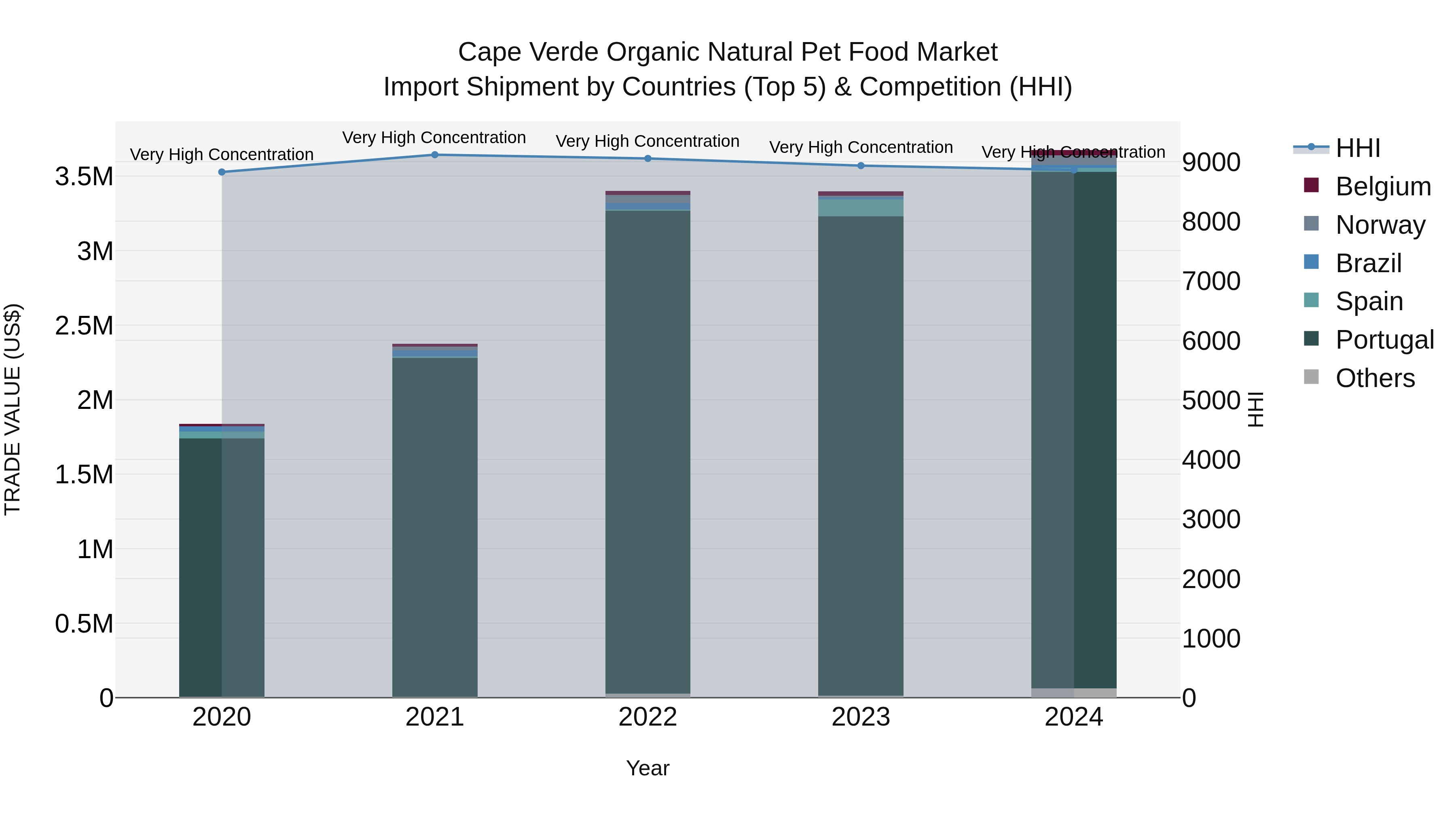 Cape Verde Organic Natural Pet Food Market: Top 5 Importing Countries and Market Competition (HHI) Analysis