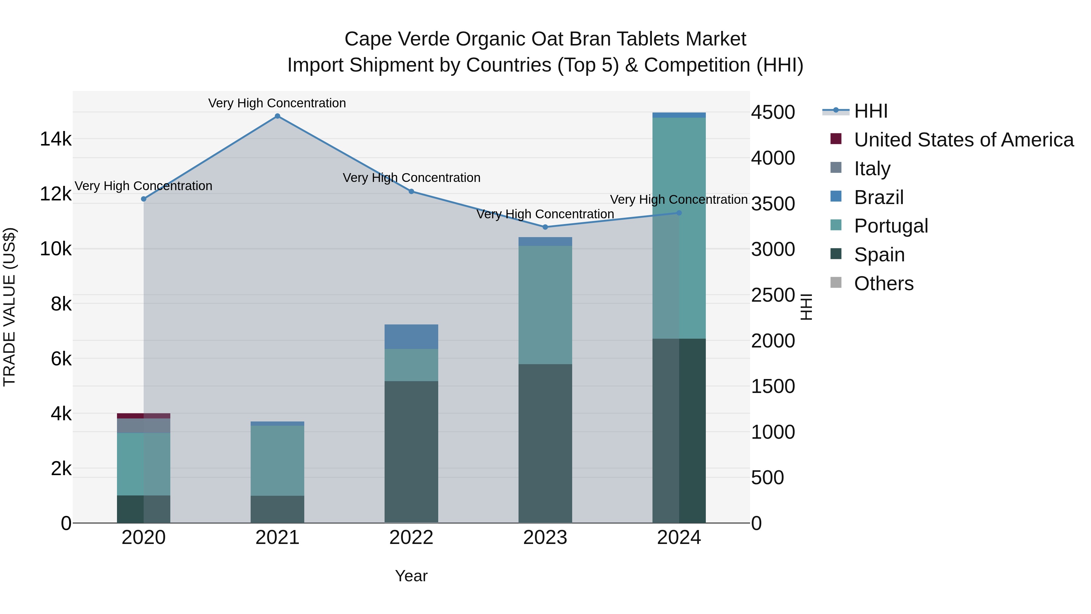 Cape Verde Organic Oat Bran Tablets Market: Top 5 Importing Countries and Market Competition (HHI) Analysis