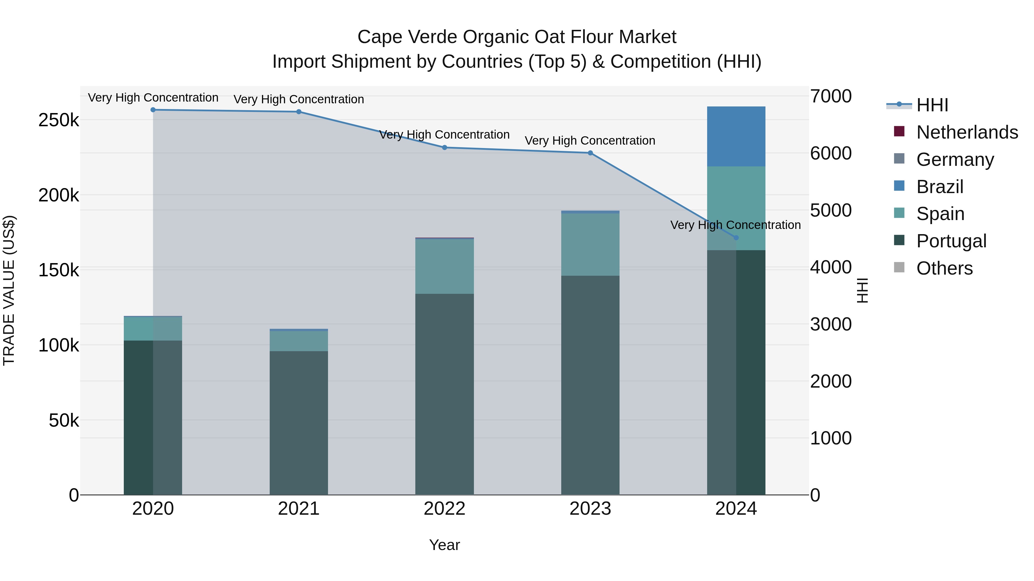 Cape Verde Organic Oat Flour Market: Top 5 Importing Countries and Market Competition (HHI) Analysis
