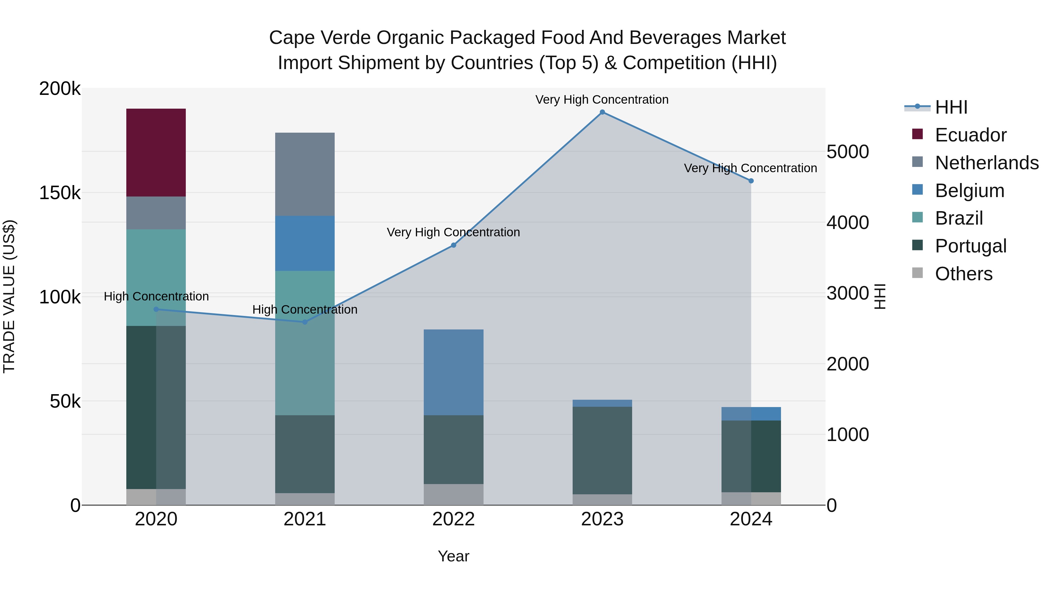 Cape Verde Organic Packaged Food and Beverages Market: Top 5 Importing Countries and Market Competition (HHI) Analysis
