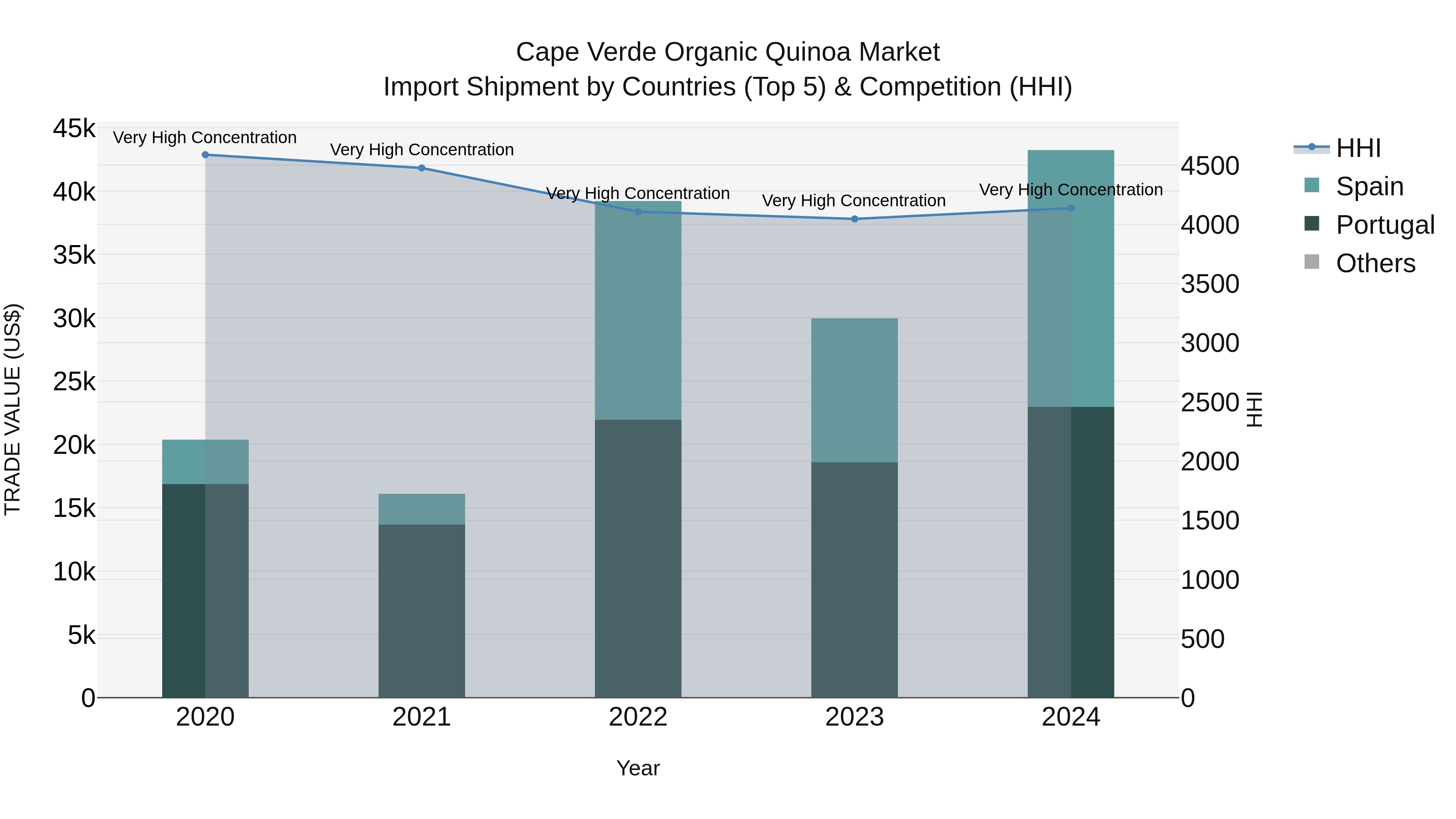 Cape Verde Organic Quinoa Market: Top 5 Importing Countries and Market Competition (HHI) Analysis