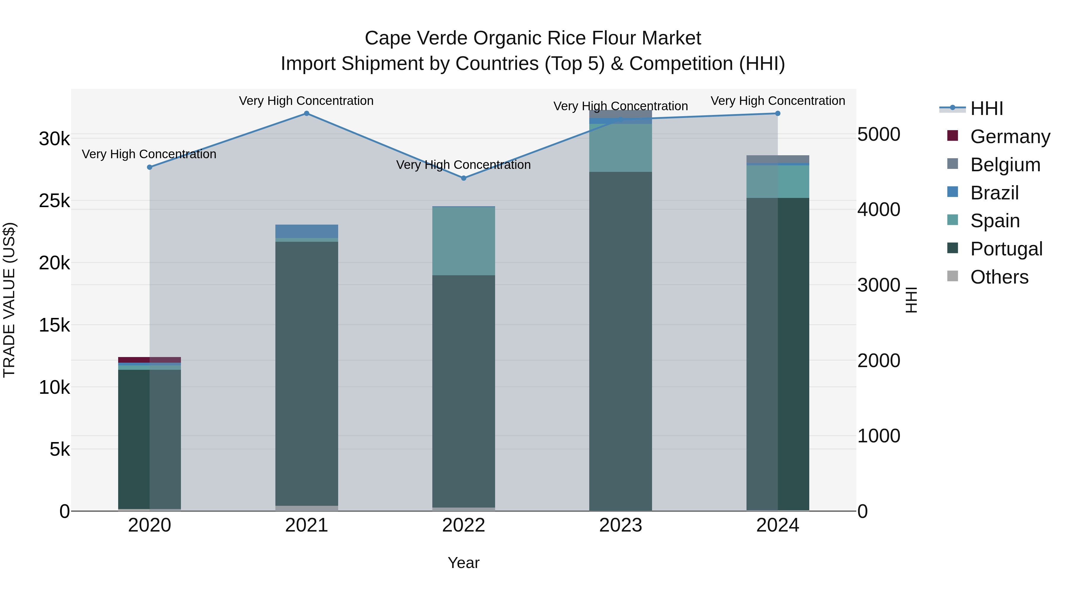 Cape Verde Organic Rice Flour Market: Top 5 Importing Countries and Market Competition (HHI) Analysis