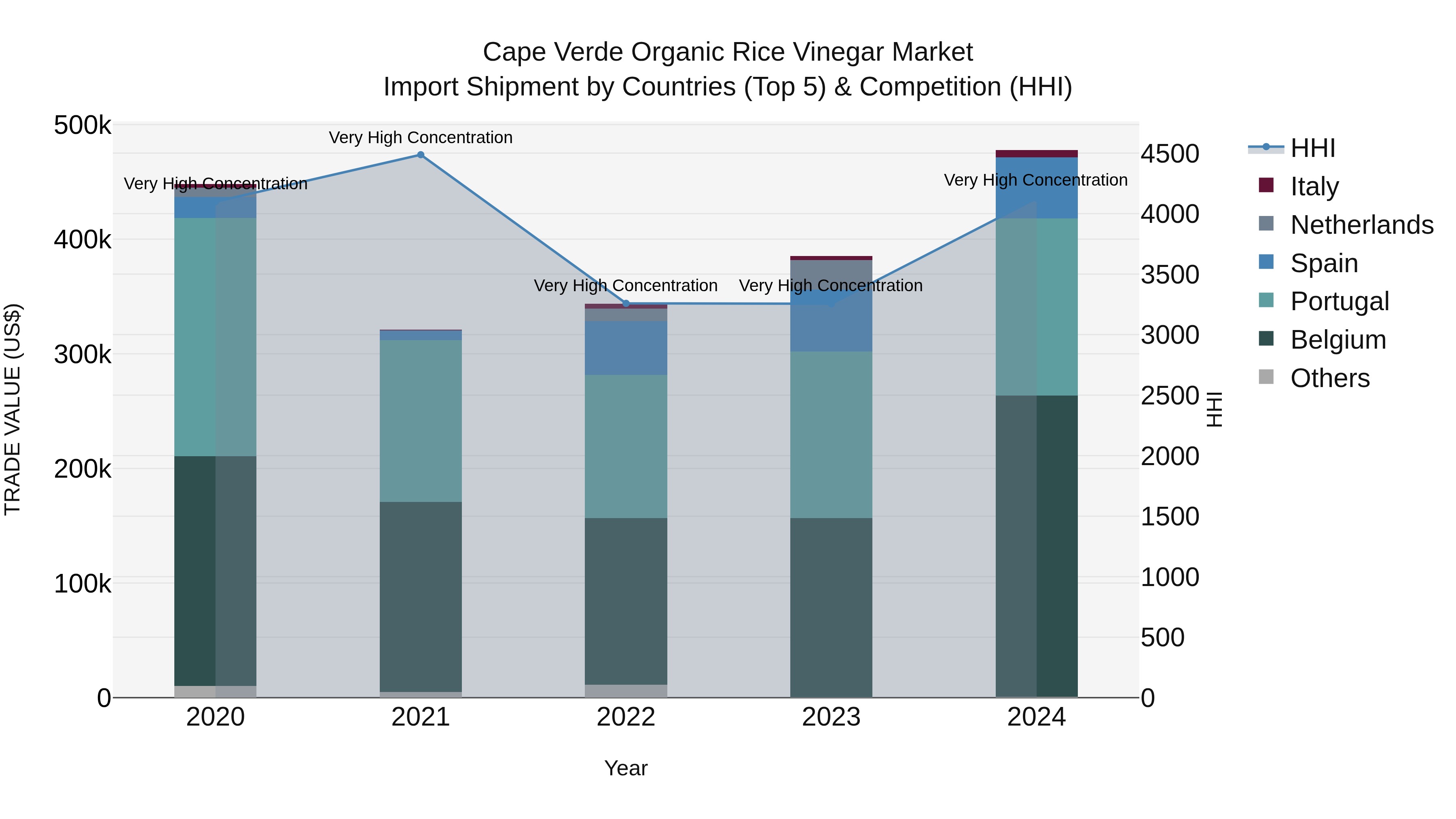 Cape Verde Organic Rice Vinegar Market: Top 5 Importing Countries and Market Competition (HHI) Analysis