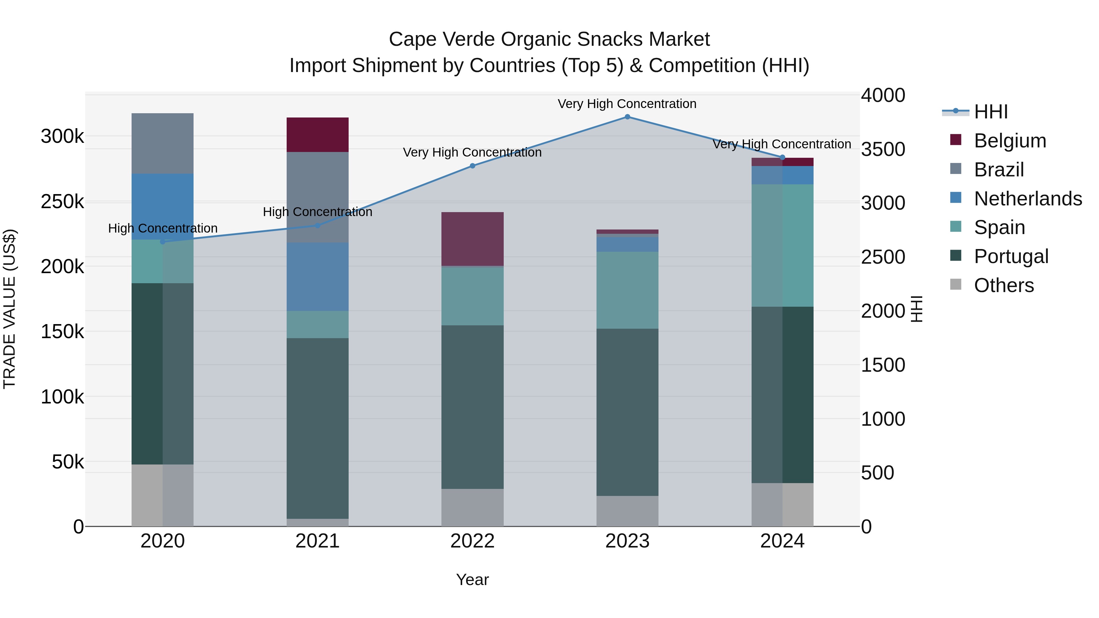 Cape Verde Organic Snacks Market: Top 5 Importing Countries and Market Competition (HHI) Analysis