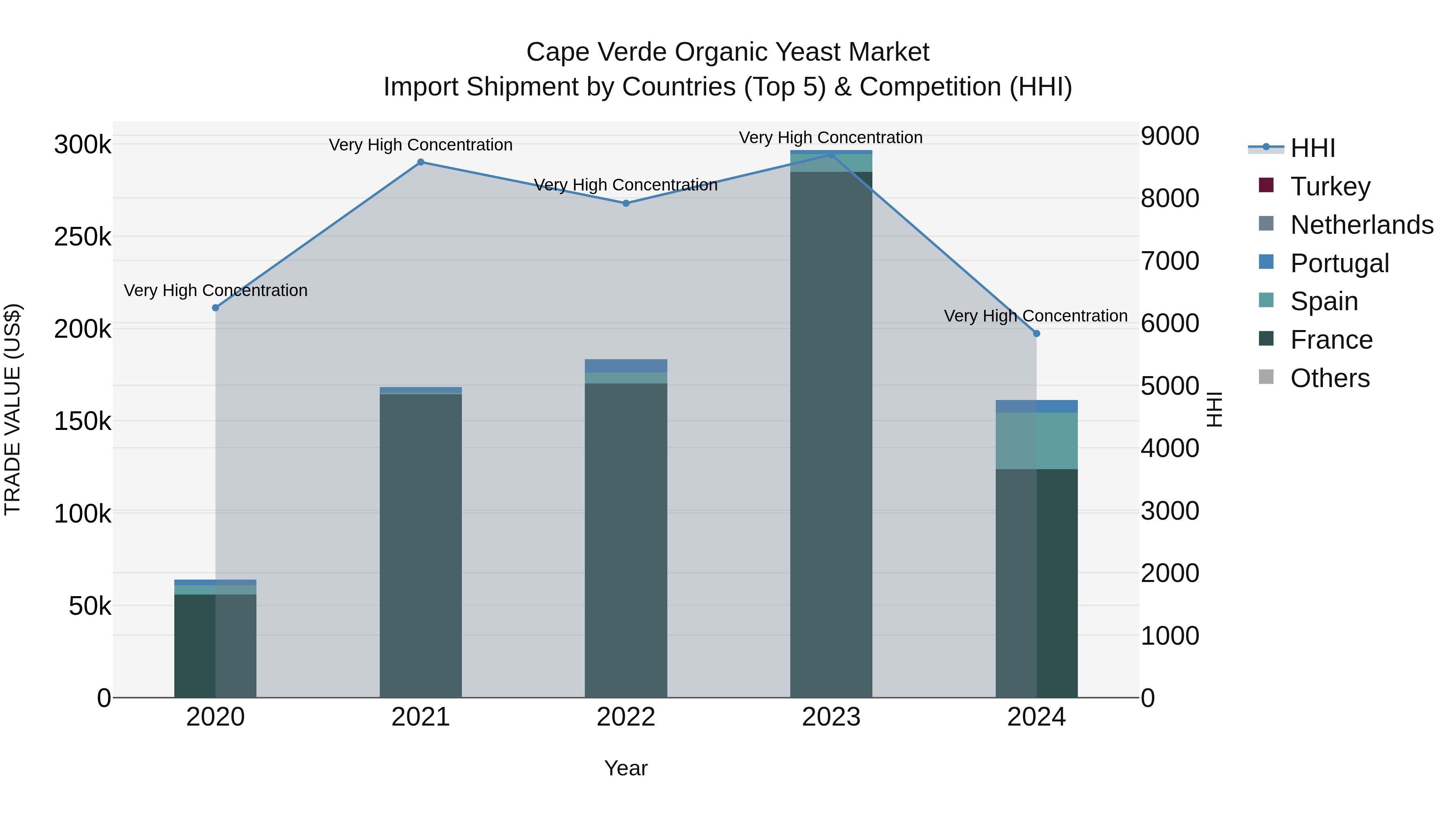 Cape Verde Organic Yeast Market: Top 5 Importing Countries and Market Competition (HHI) Analysis