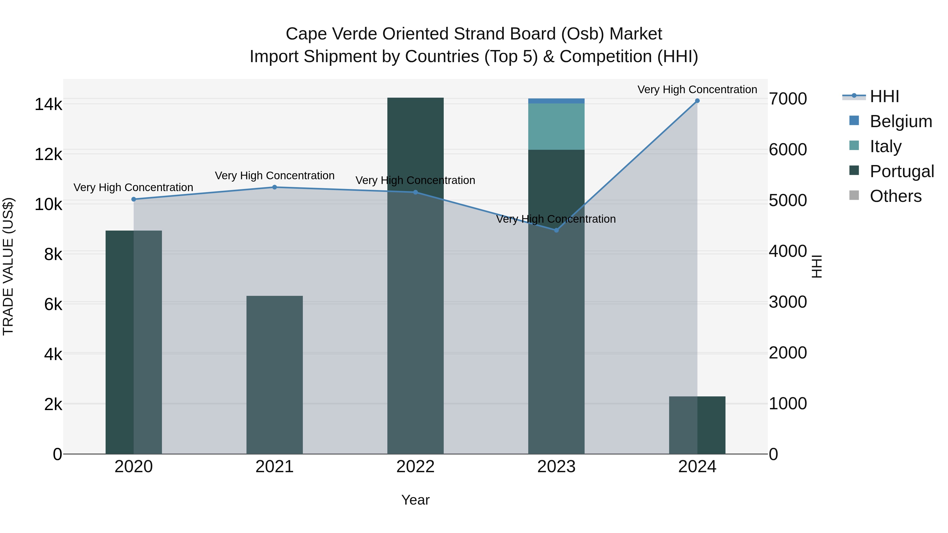 Cape Verde Oriented Strand Board (Osb) Market: Top 5 Importing Countries and Market Competition (HHI) Analysis