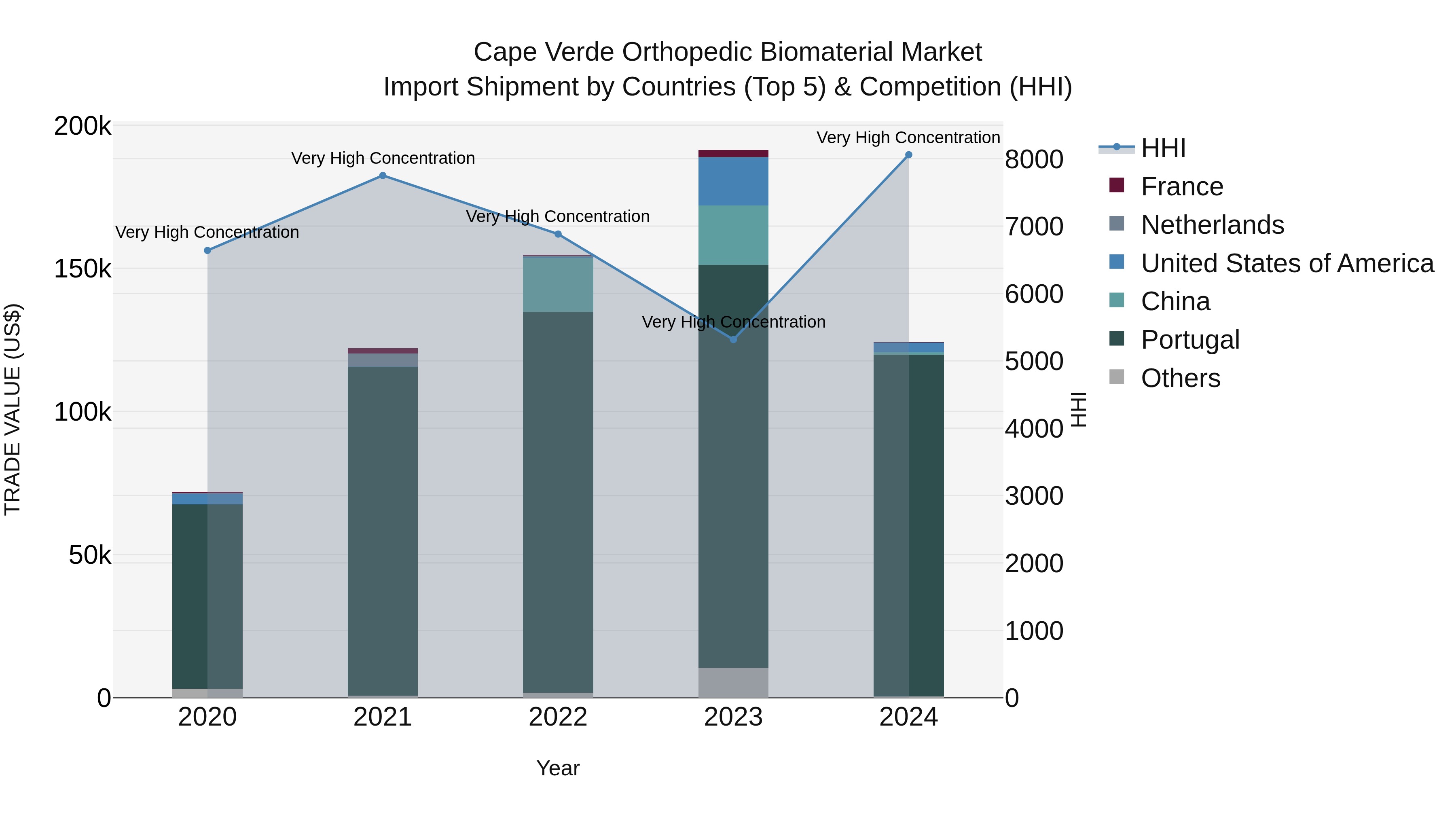 Cape Verde Orthopedic Biomaterial Market: Top 5 Importing Countries and Market Competition (HHI) Analysis