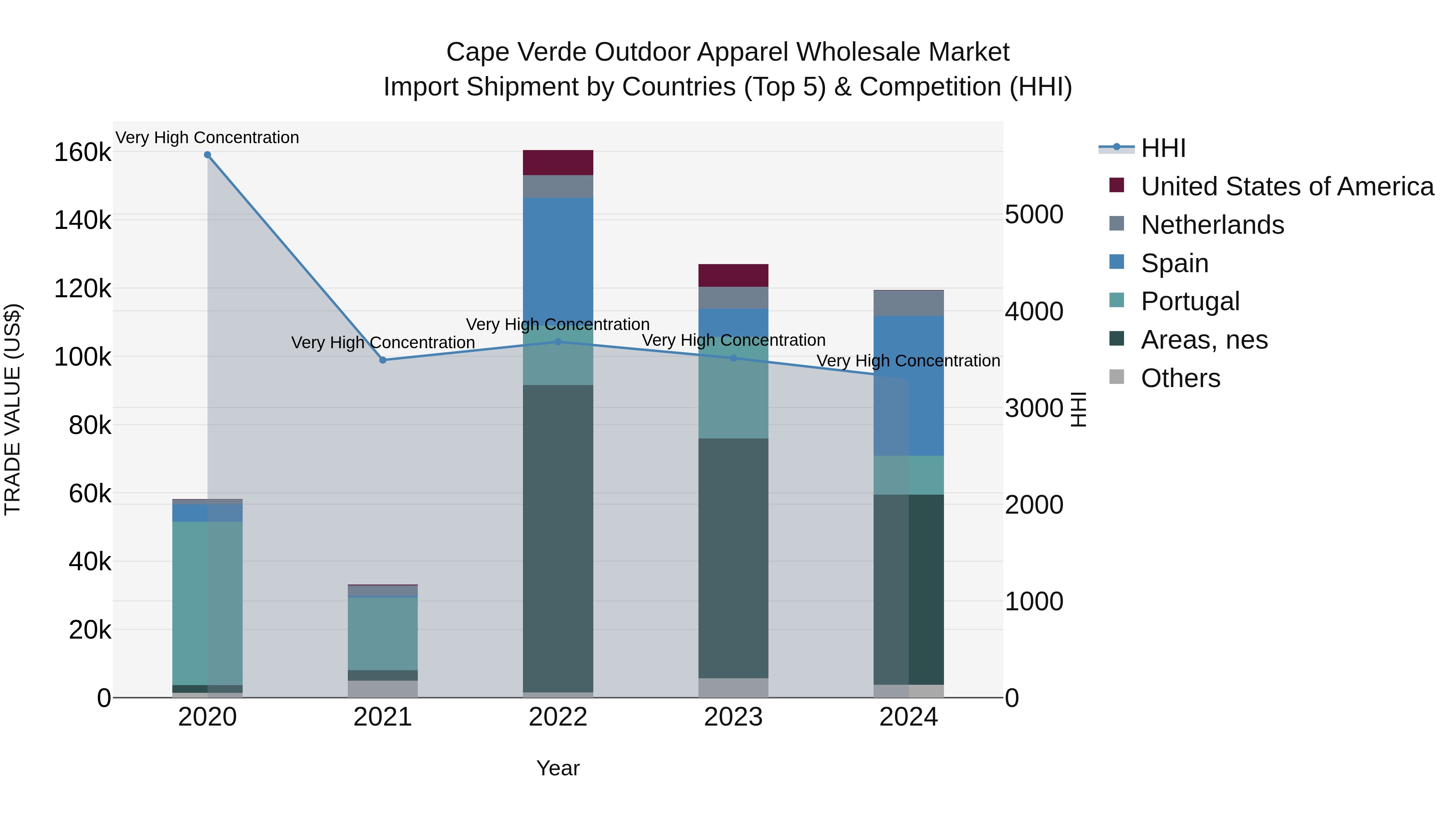 Cape Verde Outdoor Apparel Wholesale Market: Top 5 Importing Countries and Market Competition (HHI) Analysis