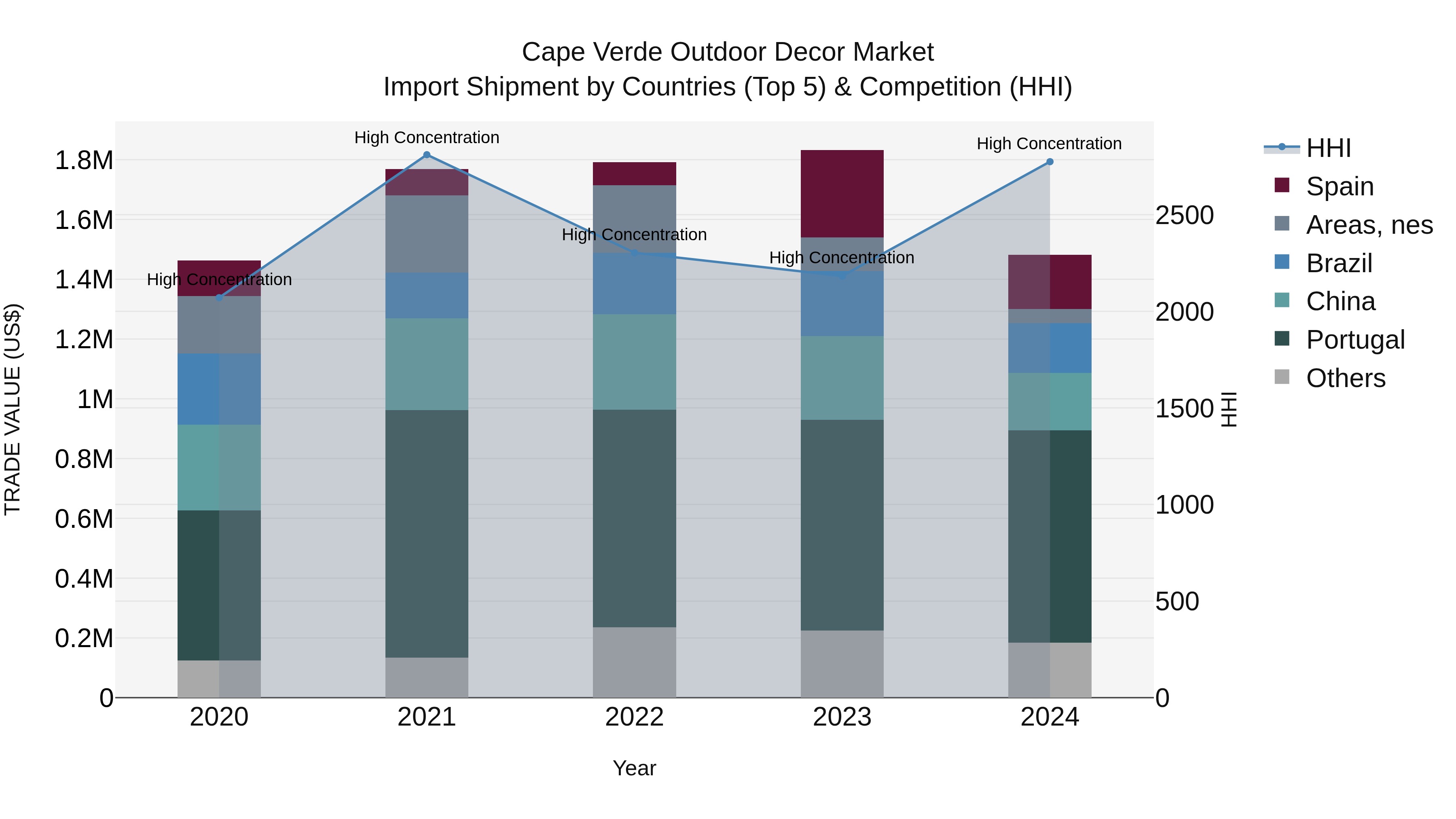 Cape Verde Outdoor Decor Market: Top 5 Importing Countries and Market Competition (HHI) Analysis