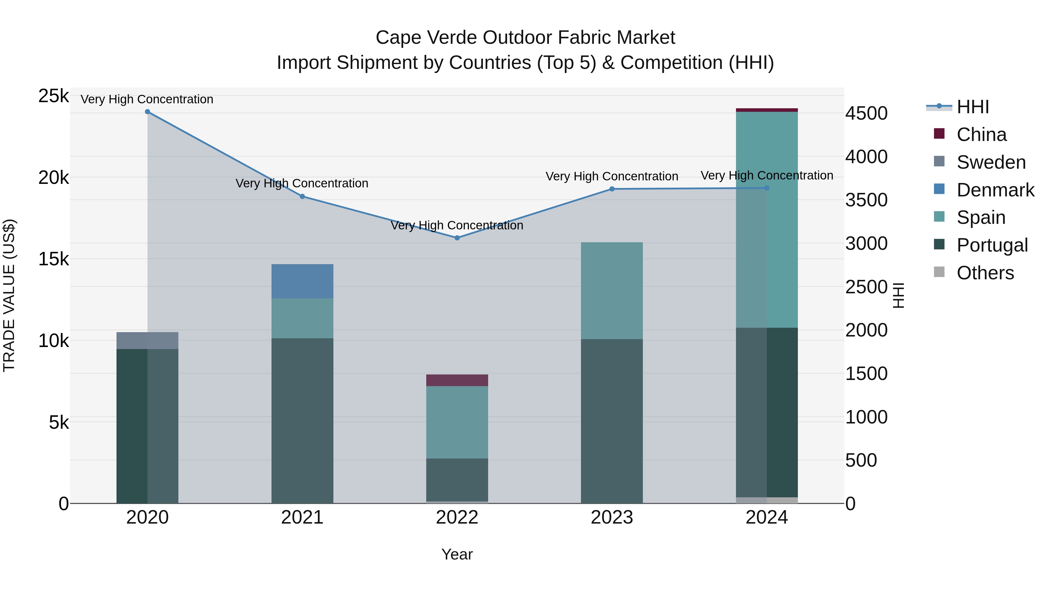 Cape Verde Outdoor Fabric Market: Top 5 Importing Countries and Market Competition (HHI) Analysis