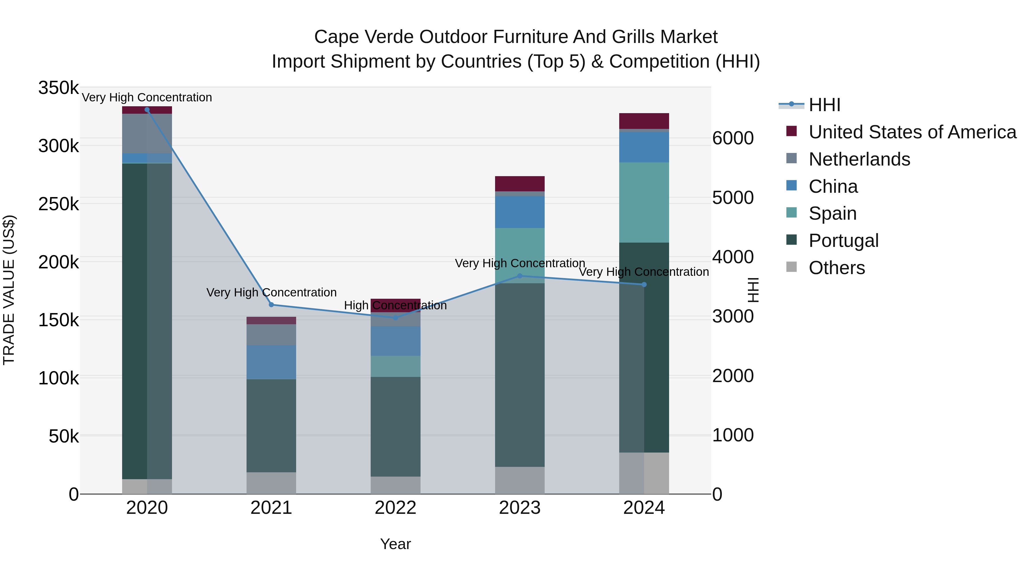 Cape Verde Outdoor Furniture and Grills Market: Top 5 Importing Countries and Market Competition (HHI) Analysis
