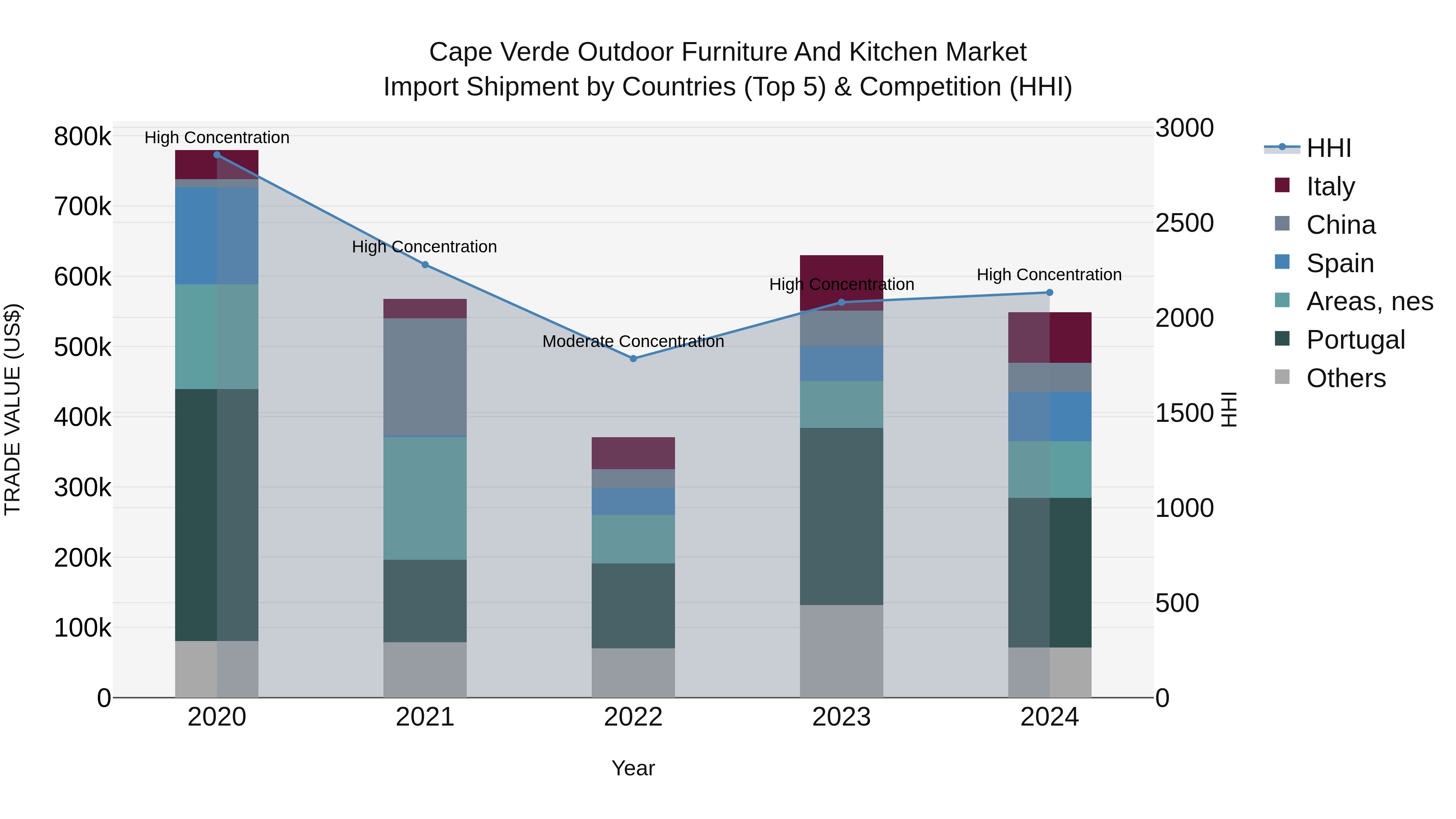 Cape Verde Outdoor Furniture and Kitchen Market: Top 5 Importing Countries and Market Competition (HHI) Analysis