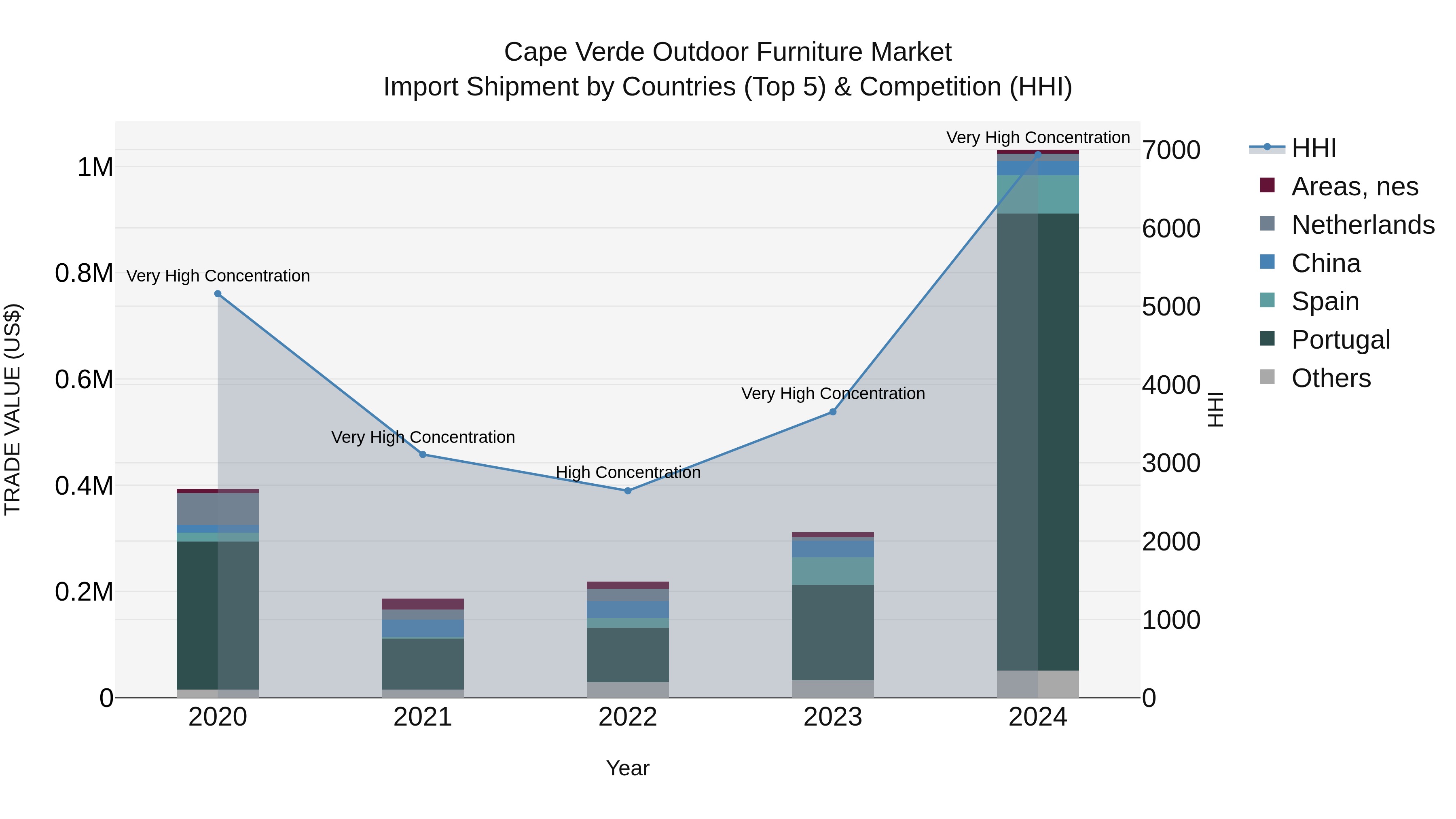 Cape Verde Outdoor Furniture Market: Top 5 Importing Countries and Market Competition (HHI) Analysis