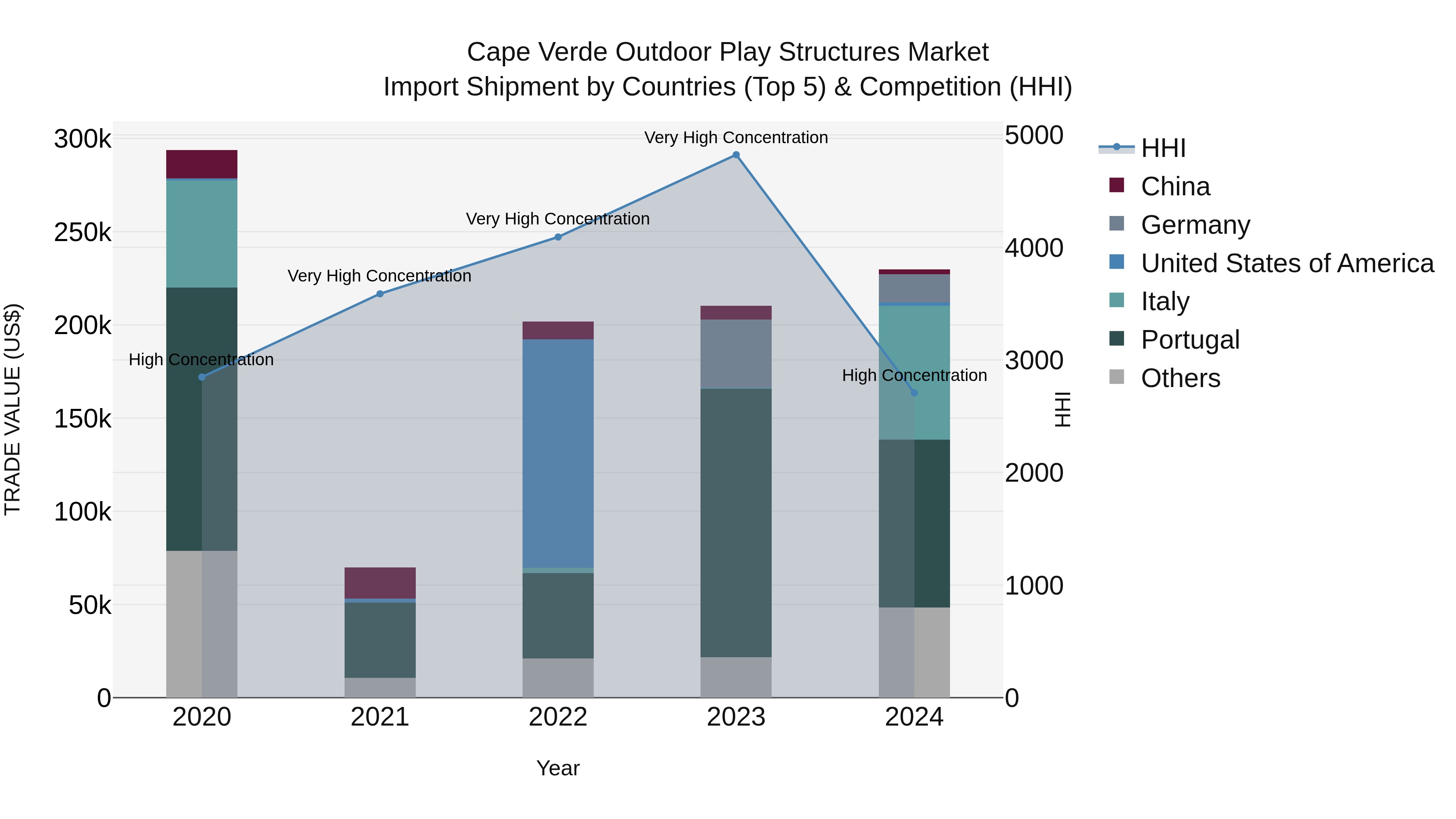 Cape Verde Outdoor Play Structures Market: Top 5 Importing Countries and Market Competition (HHI) Analysis