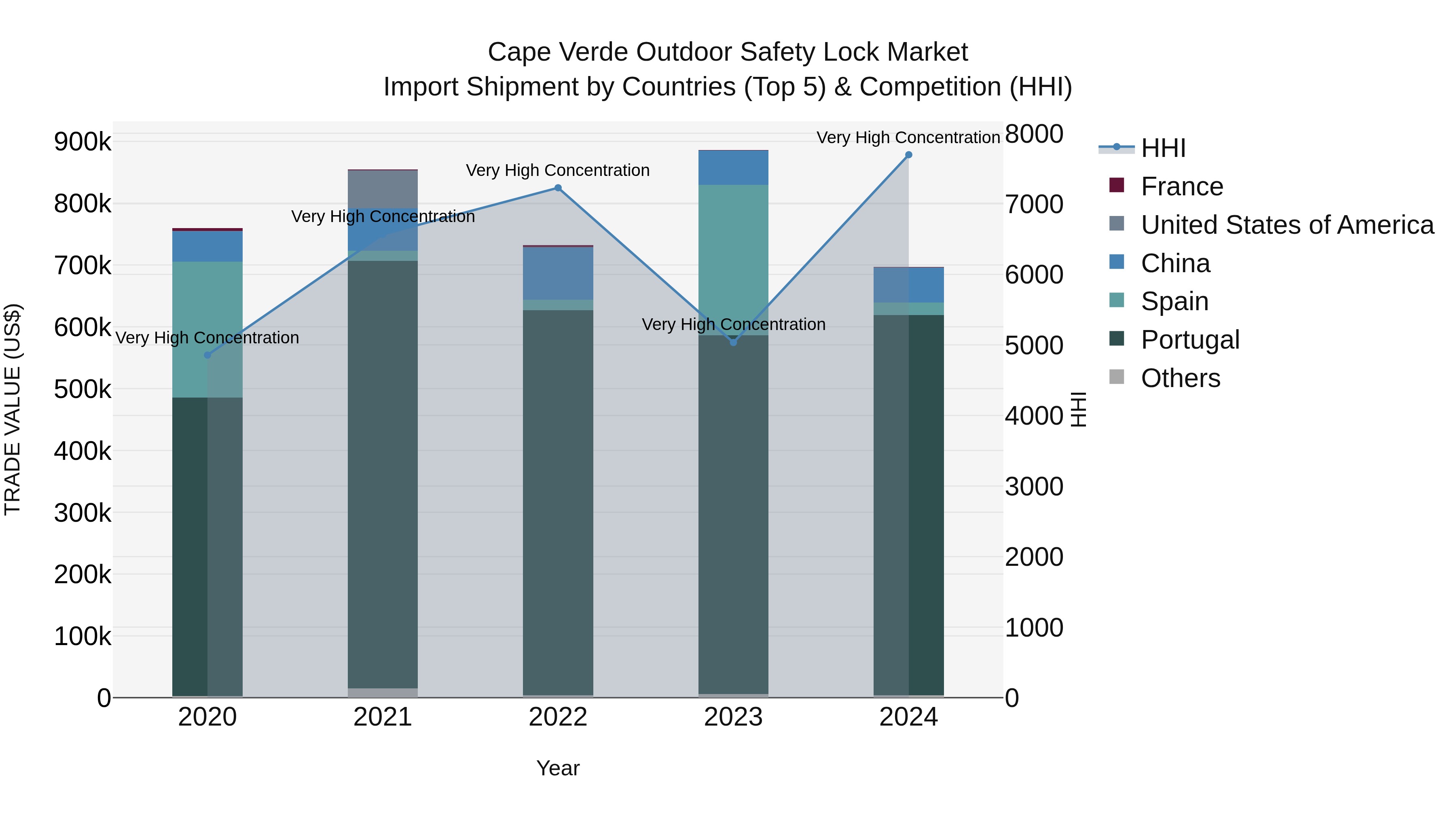 Cape Verde Outdoor Safety Lock Market: Top 5 Importing Countries and Market Competition (HHI) Analysis