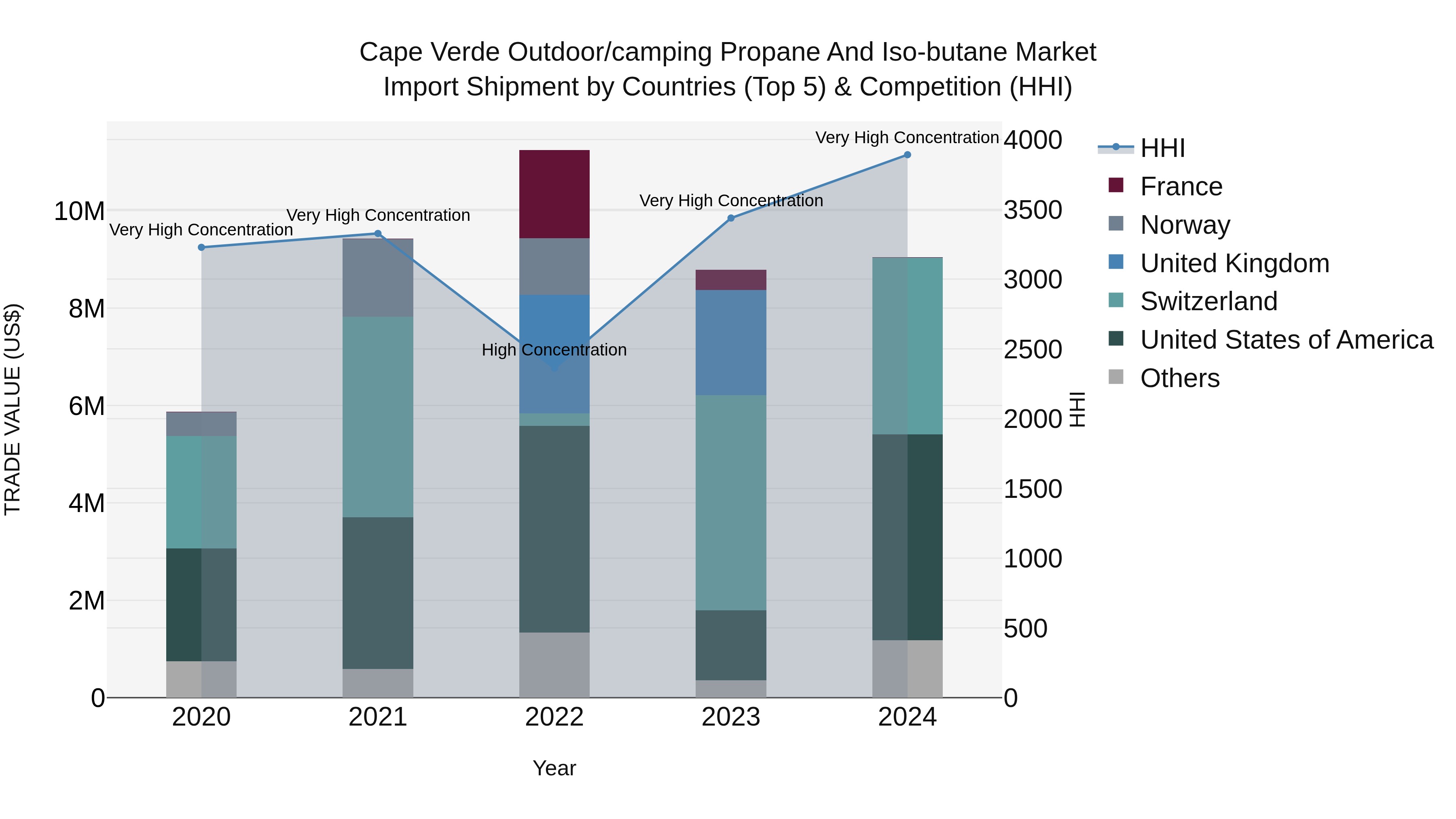 Cape Verde Outdoor/camping Propane and Iso-butane Market: Top 5 Importing Countries and Market Competition (HHI) Analysis