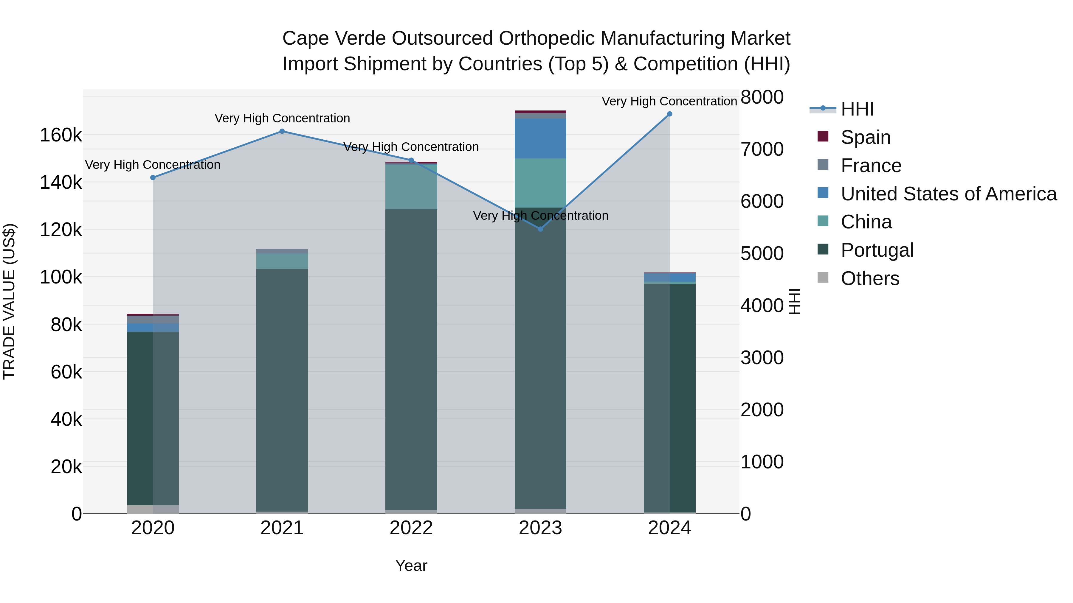 Cape Verde Outsourced Orthopedic Manufacturing Market: Top 5 Importing Countries and Market Competition (HHI) Analysis