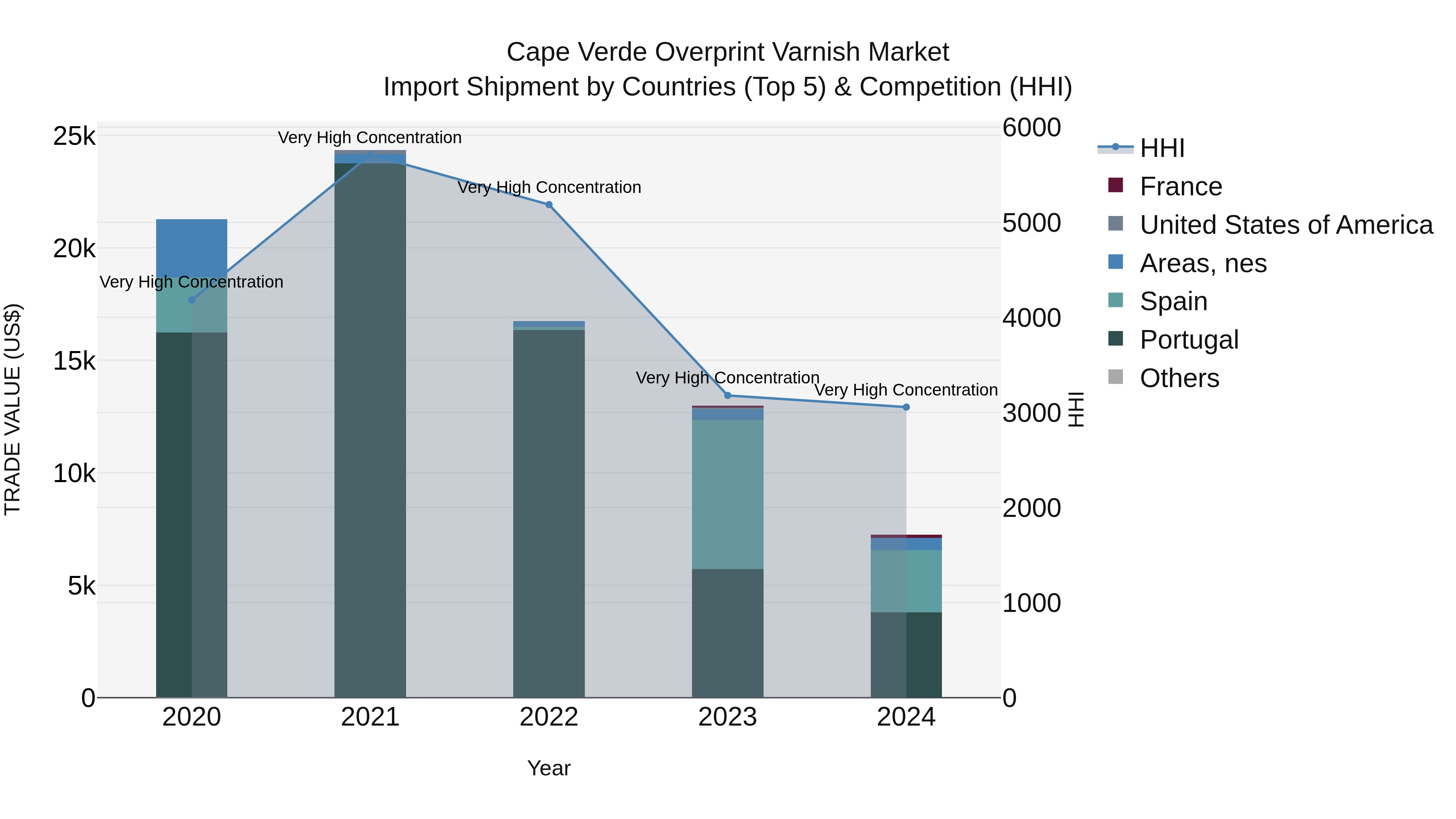 Cape Verde Overprint Varnish Market: Top 5 Importing Countries and Market Competition (HHI) Analysis