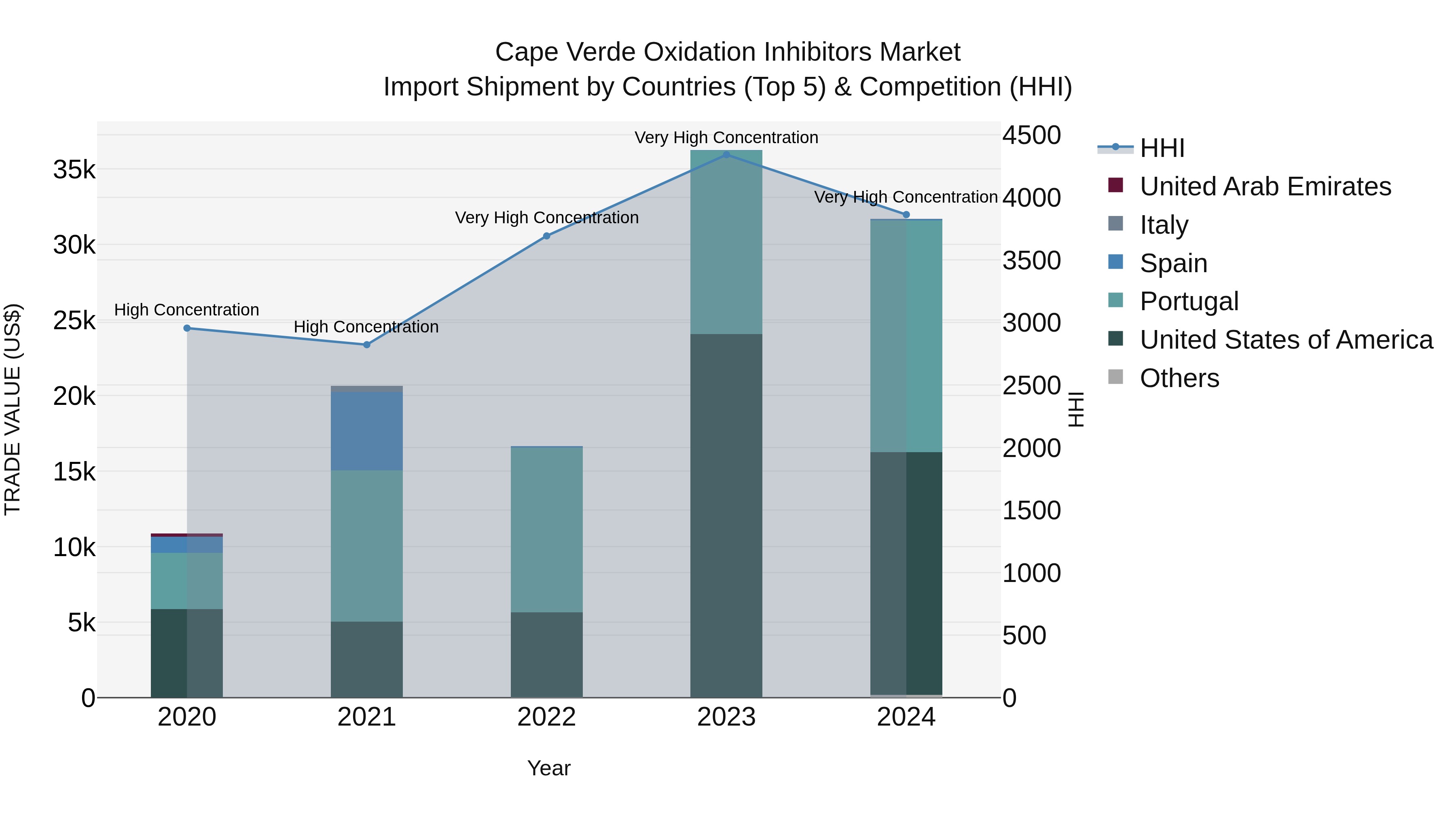 Cape Verde Oxidation Inhibitors Market: Top 5 Importing Countries and Market Competition (HHI) Analysis