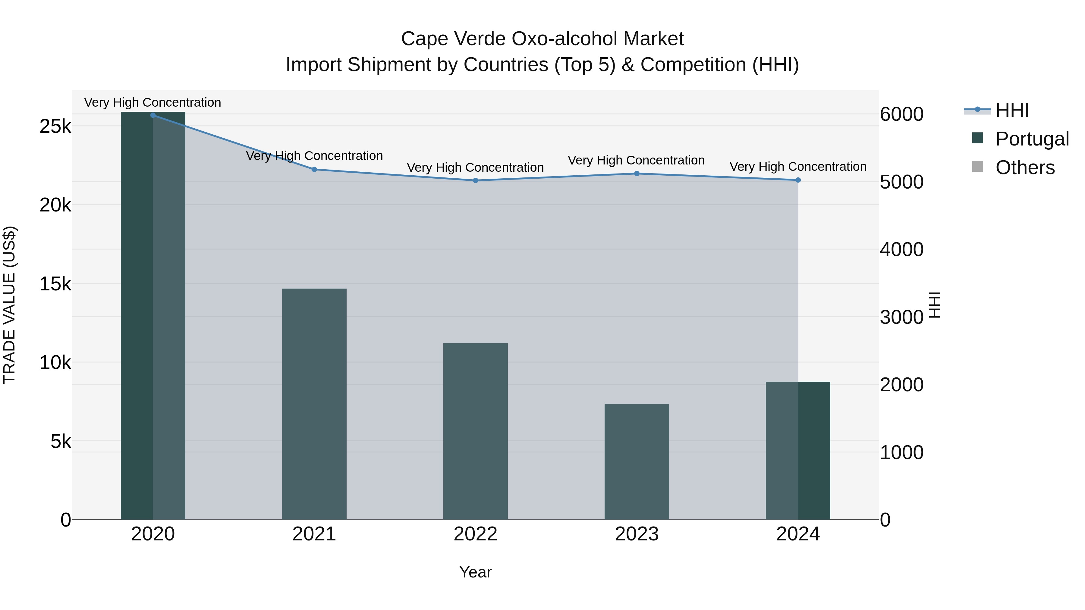 Cape Verde Oxo-alcohol Market: Top 5 Importing Countries and Market Competition (HHI) Analysis