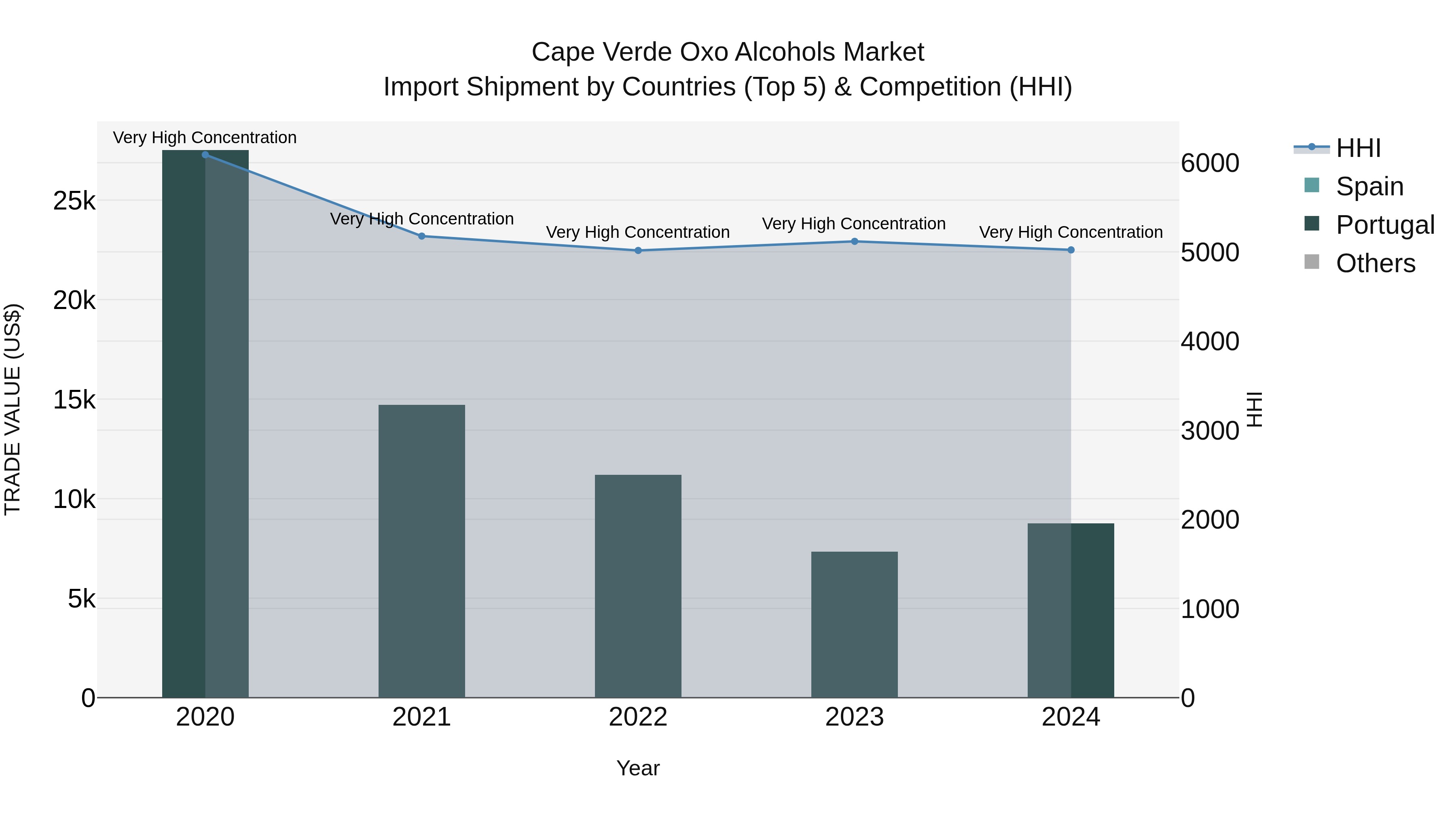Cape Verde Oxo Alcohols Market: Top 5 Importing Countries and Market Competition (HHI) Analysis