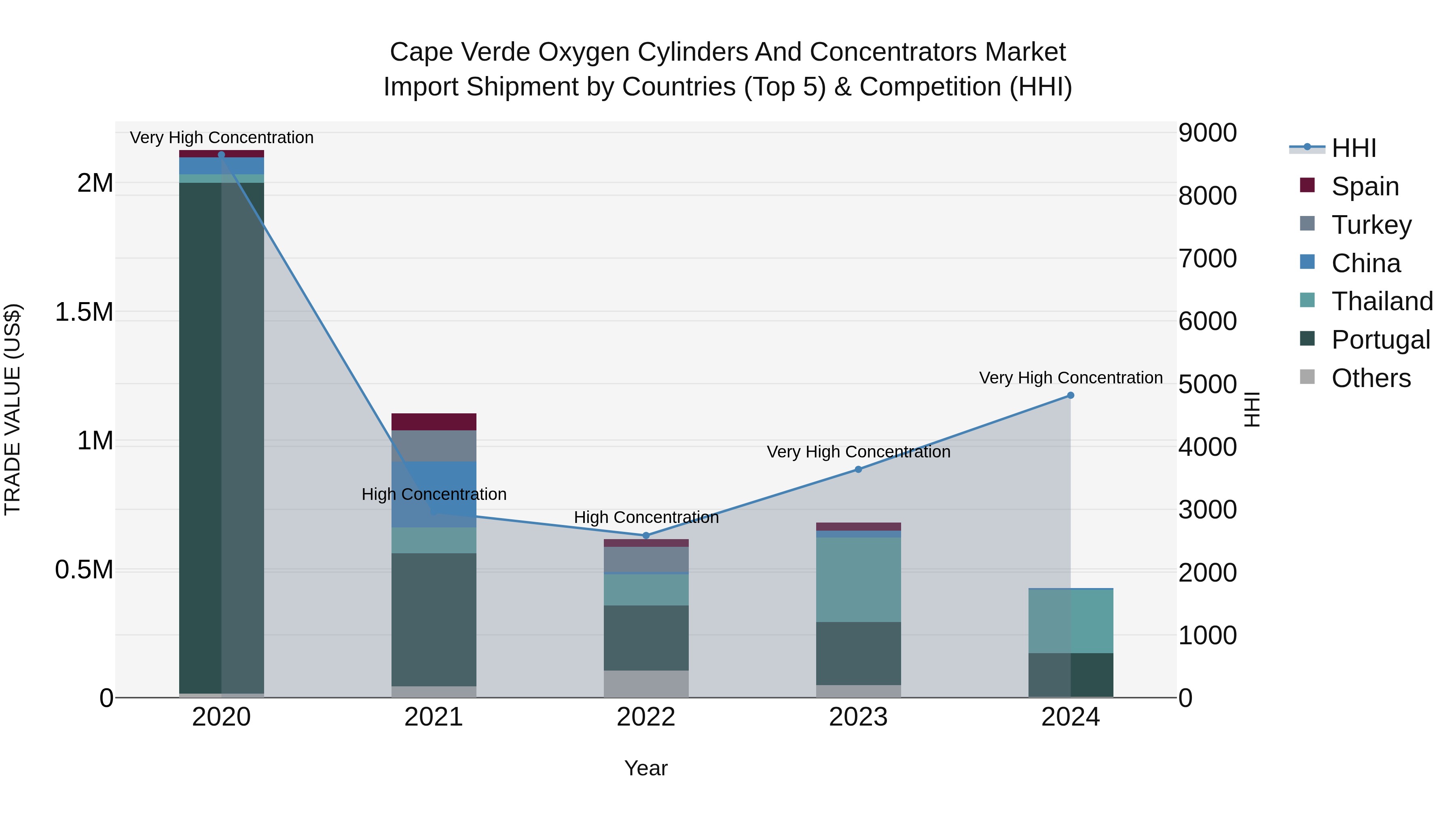 Cape Verde Oxygen Cylinders and Concentrators Market: Top 5 Importing Countries and Market Competition (HHI) Analysis