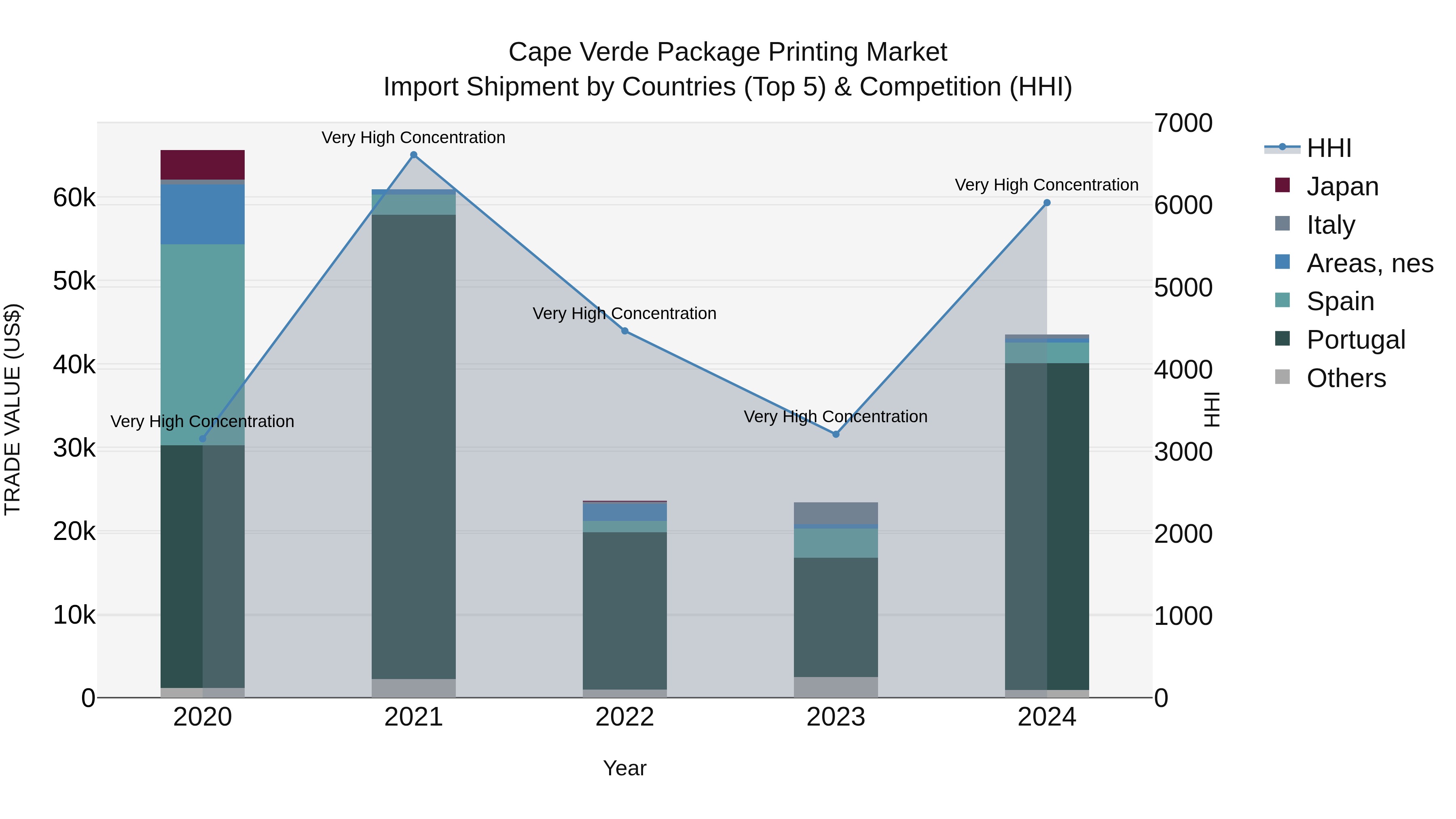 Cape Verde Package Printing Market: Top 5 Importing Countries and Market Competition (HHI) Analysis