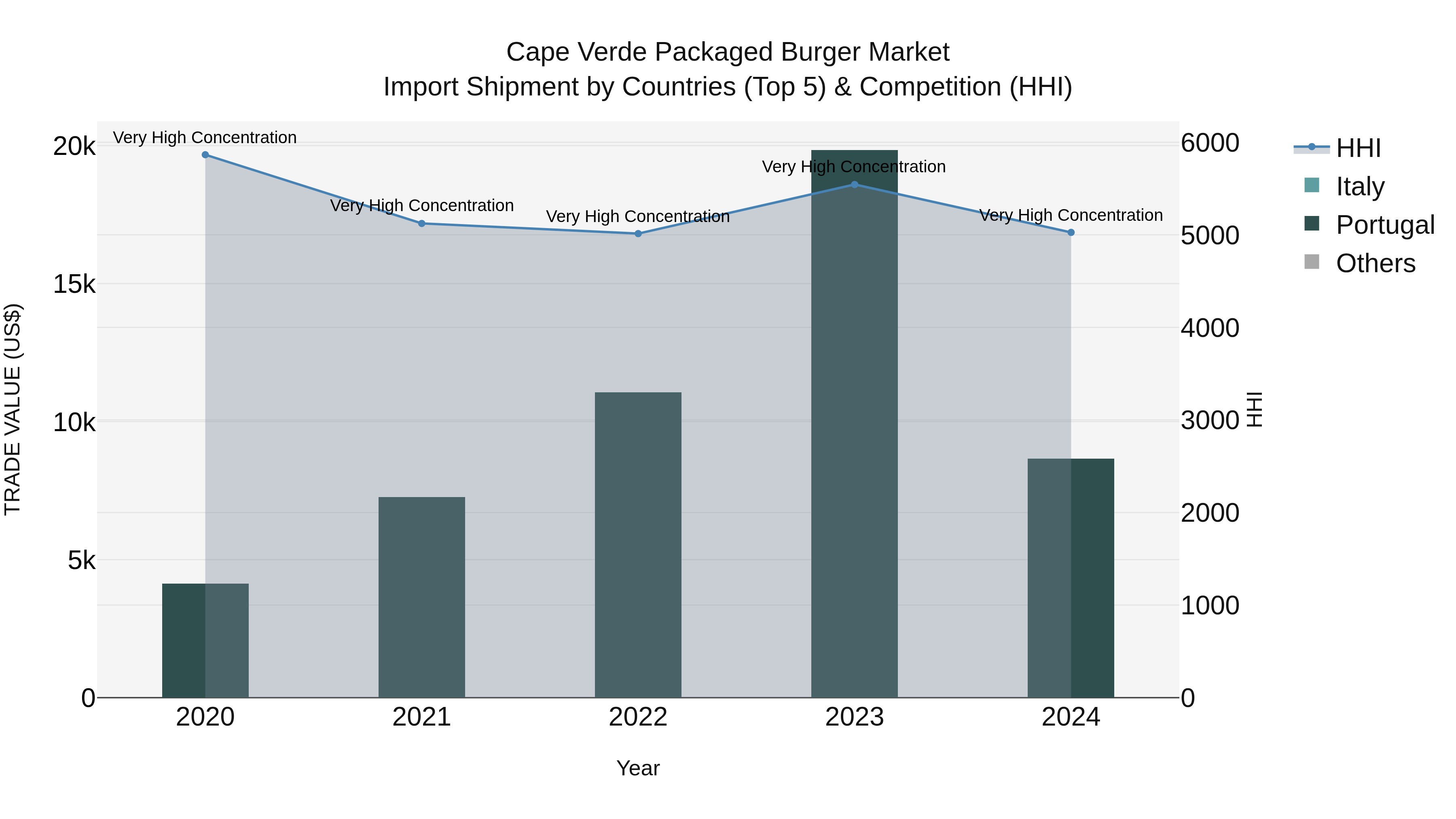 Cape Verde Packaged Burger Market: Top 5 Importing Countries and Market Competition (HHI) Analysis