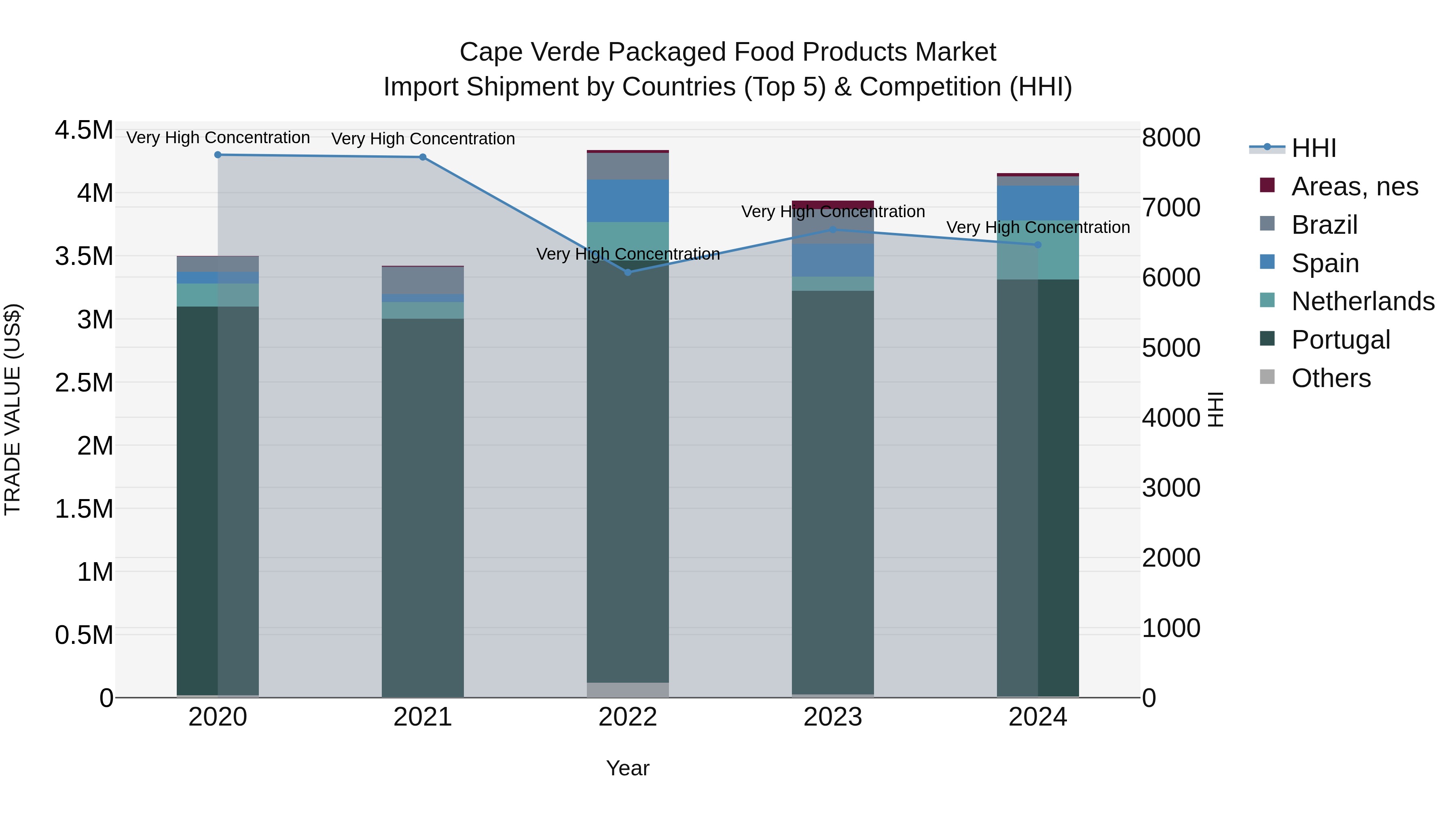Cape Verde Packaged Food Products Market: Top 5 Importing Countries and Market Competition (HHI) Analysis