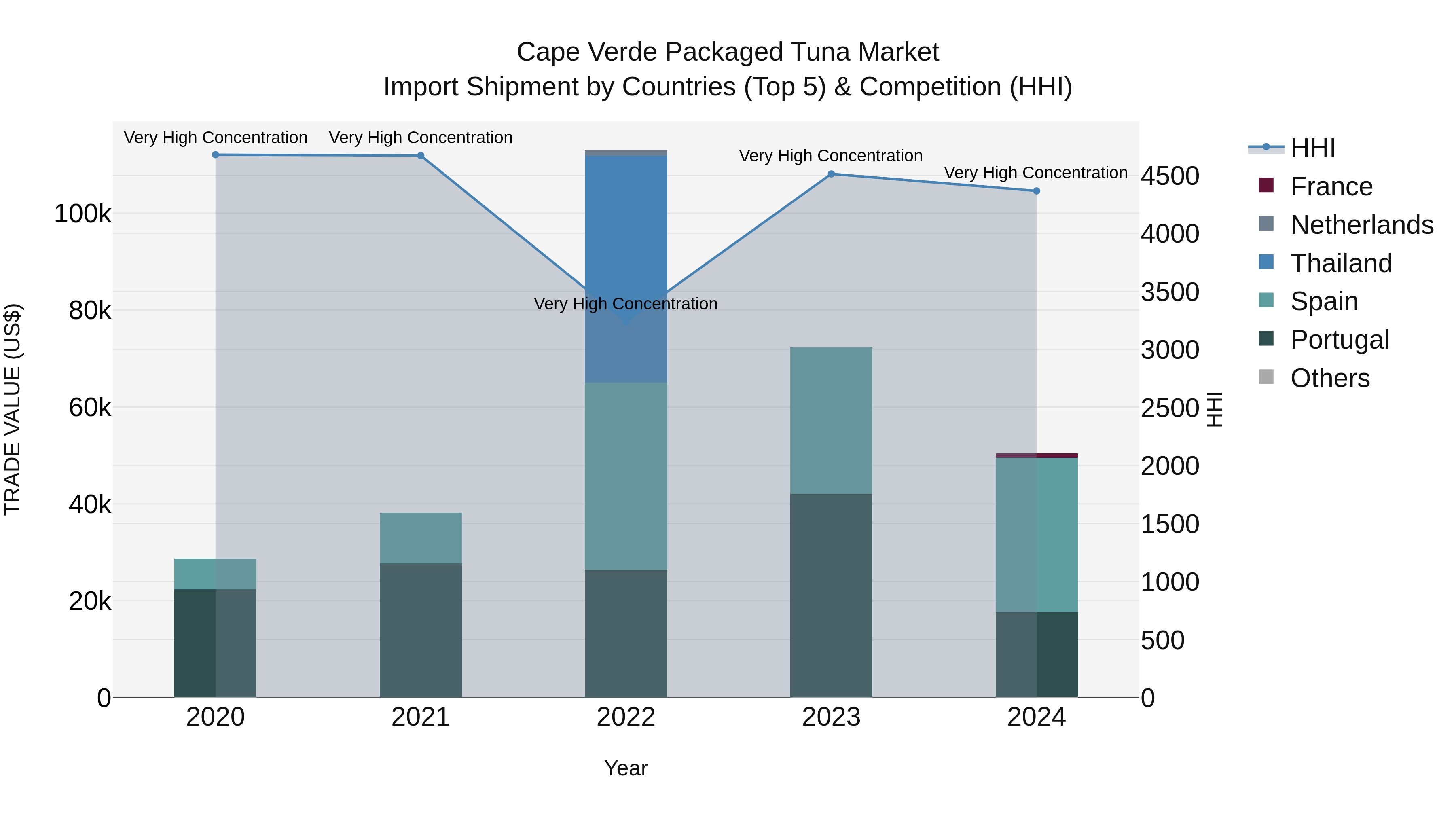 Cape Verde Packaged Tuna Market: Top 5 Importing Countries and Market Competition (HHI) Analysis