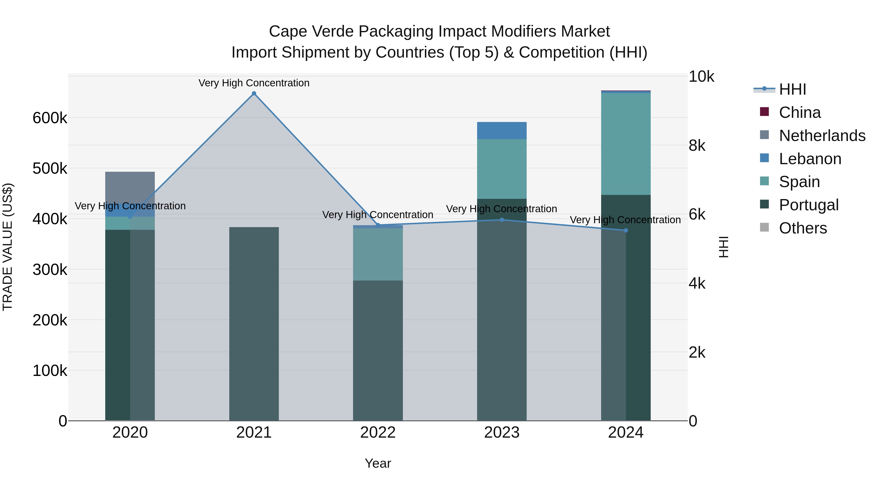 Cape Verde Packaging Impact Modifiers Market: Top 5 Importing Countries and Market Competition (HHI) Analysis