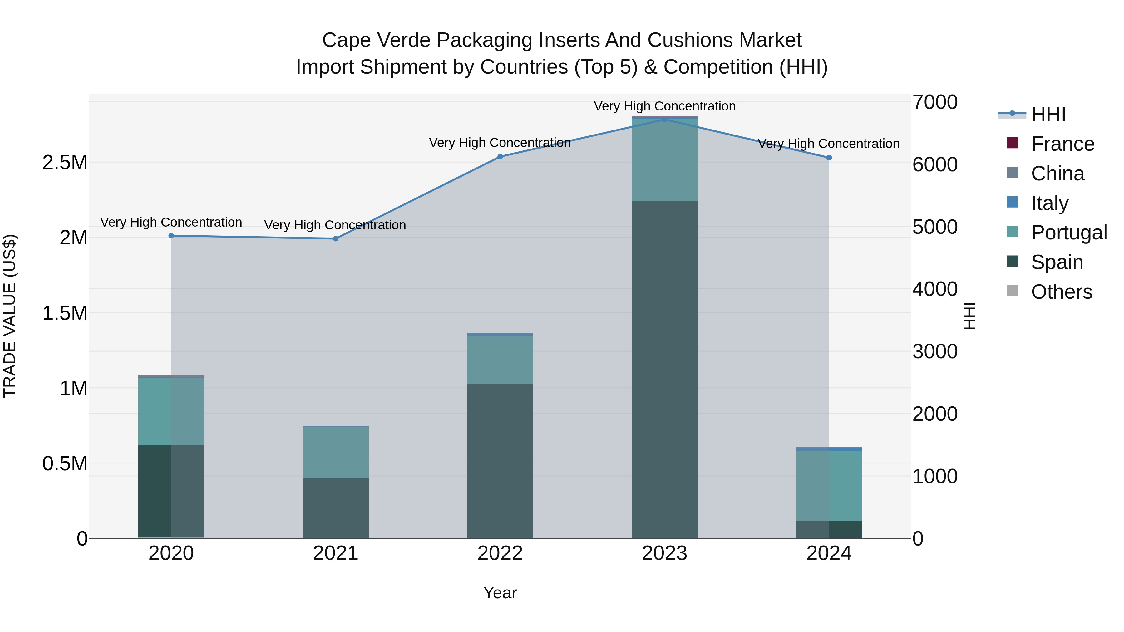 Cape Verde Packaging Inserts and Cushions Market: Top 5 Importing Countries and Market Competition (HHI) Analysis