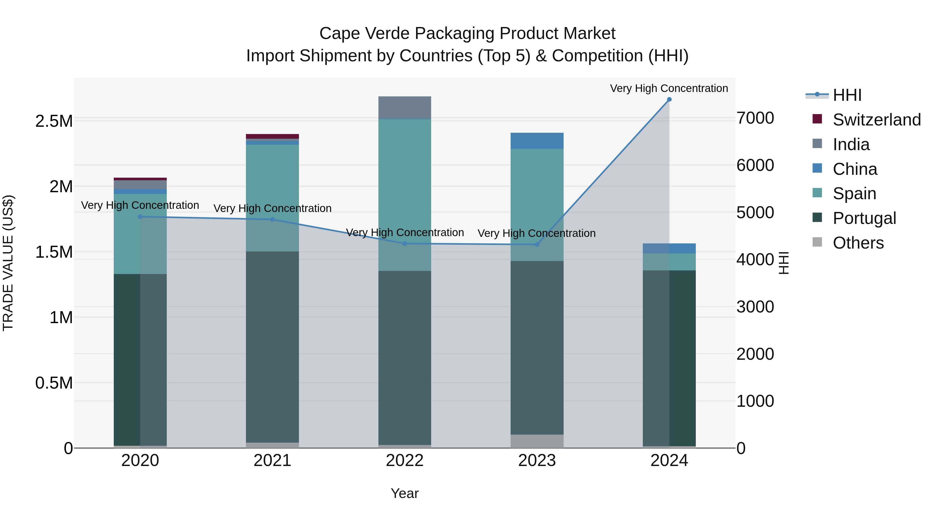 Cape Verde Packaging Product Market: Top 5 Importing Countries and Market Competition (HHI) Analysis