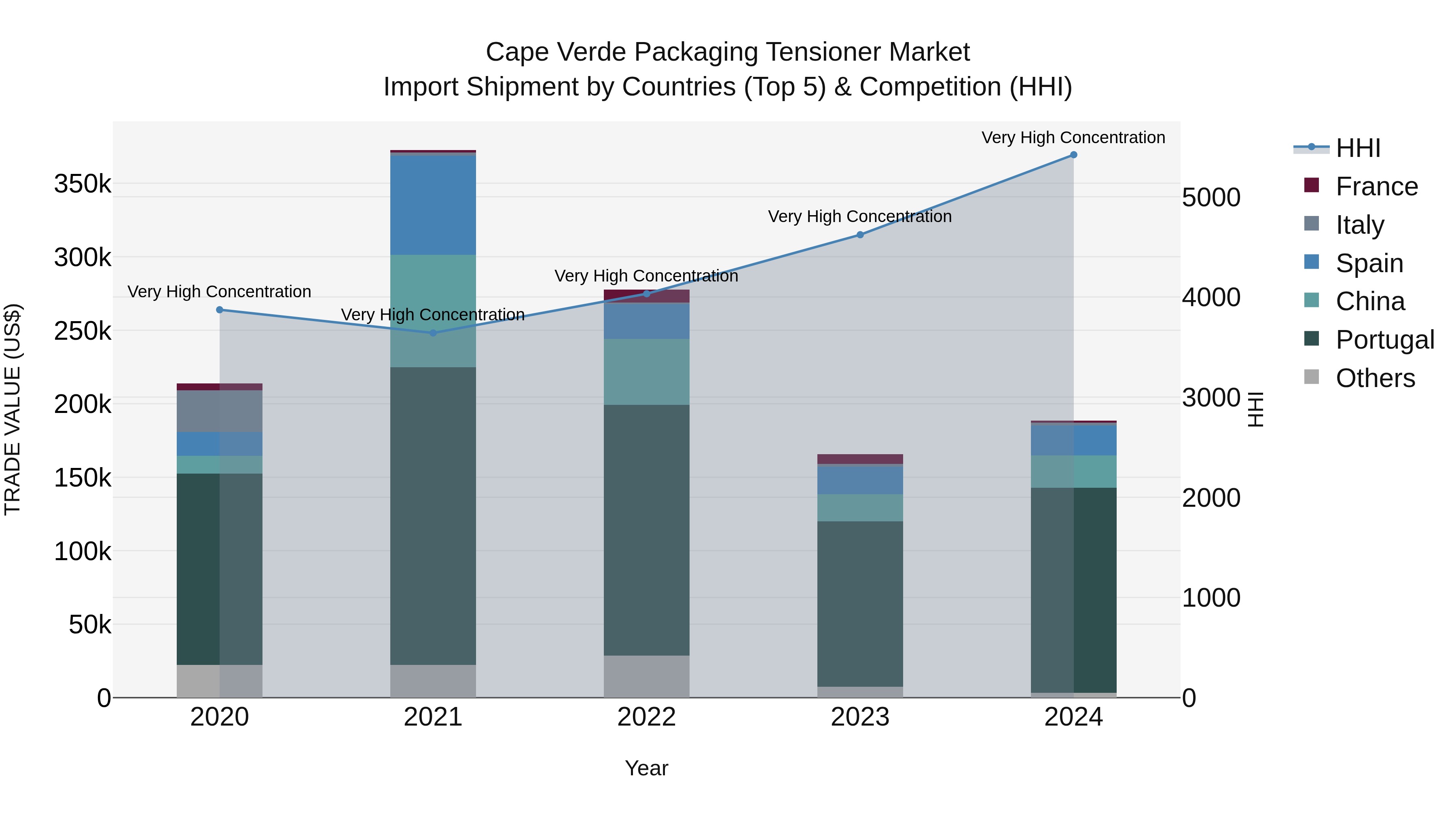 Cape Verde Packaging Tensioner Market: Top 5 Importing Countries and Market Competition (HHI) Analysis