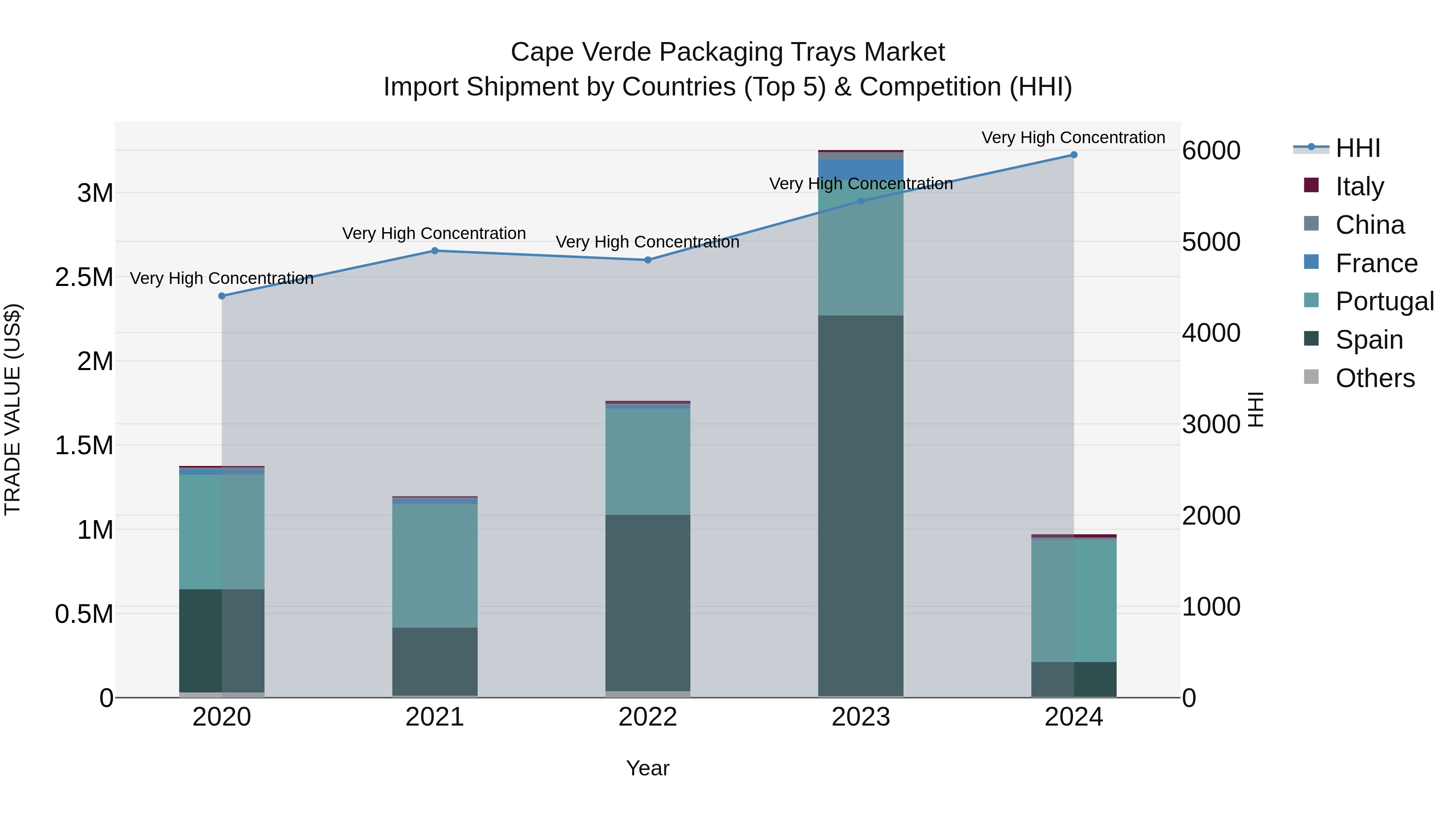 Cape Verde Packaging Trays Market: Top 5 Importing Countries and Market Competition (HHI) Analysis