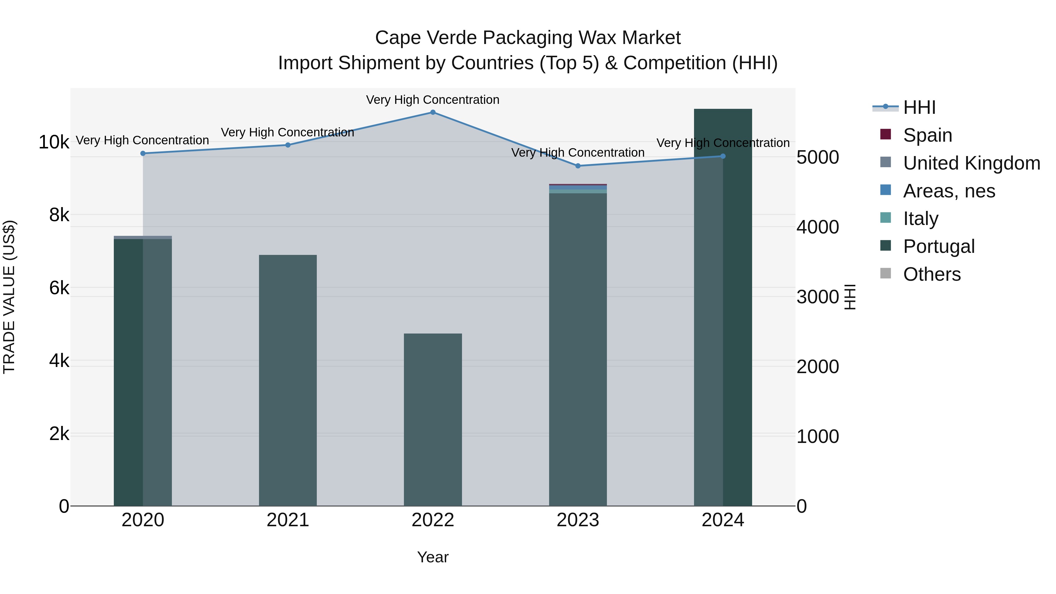 Cape Verde Packaging Wax Market: Top 5 Importing Countries and Market Competition (HHI) Analysis