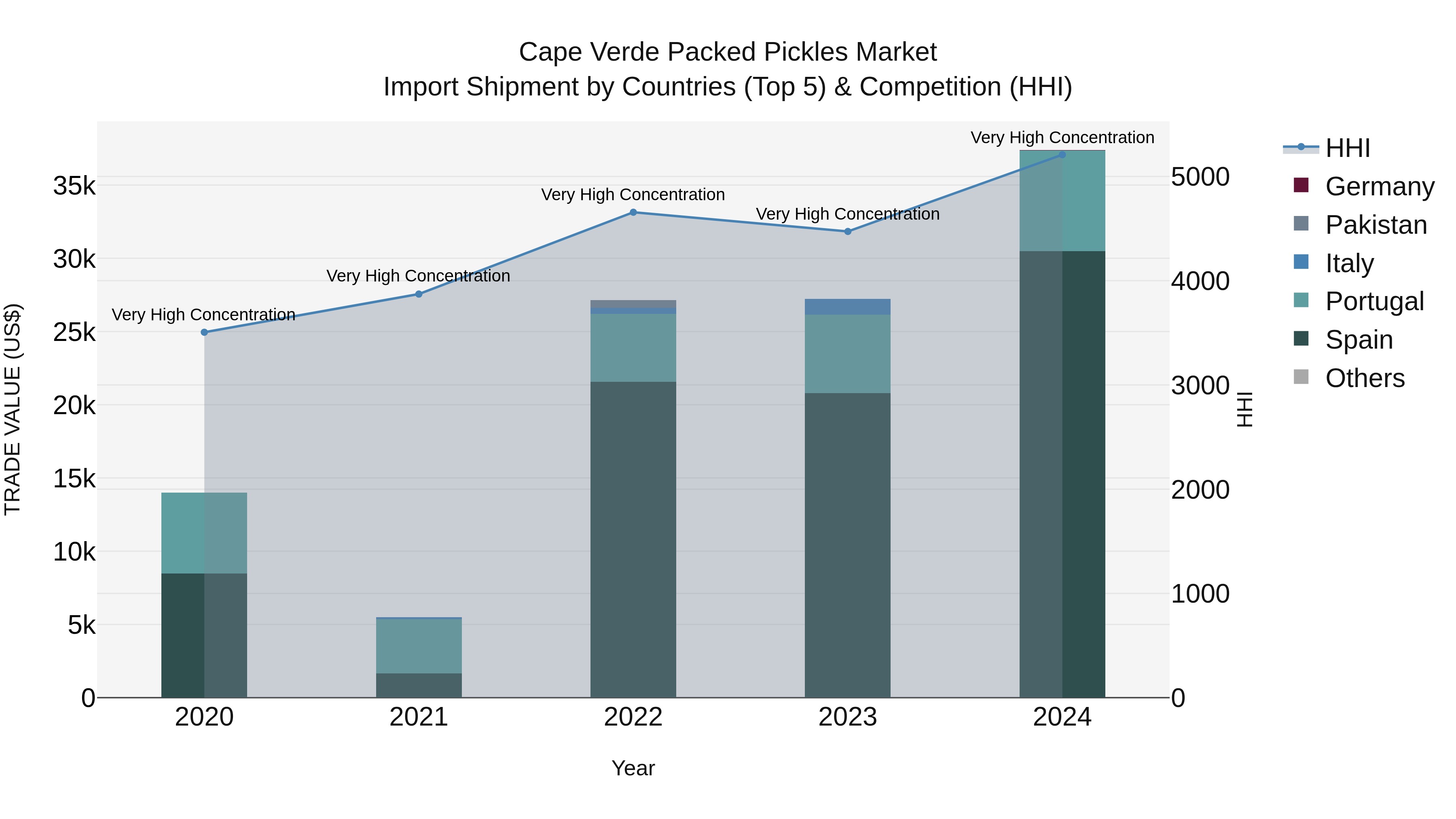 Cape Verde Packed Pickles Market: Top 5 Importing Countries and Market Competition (HHI) Analysis