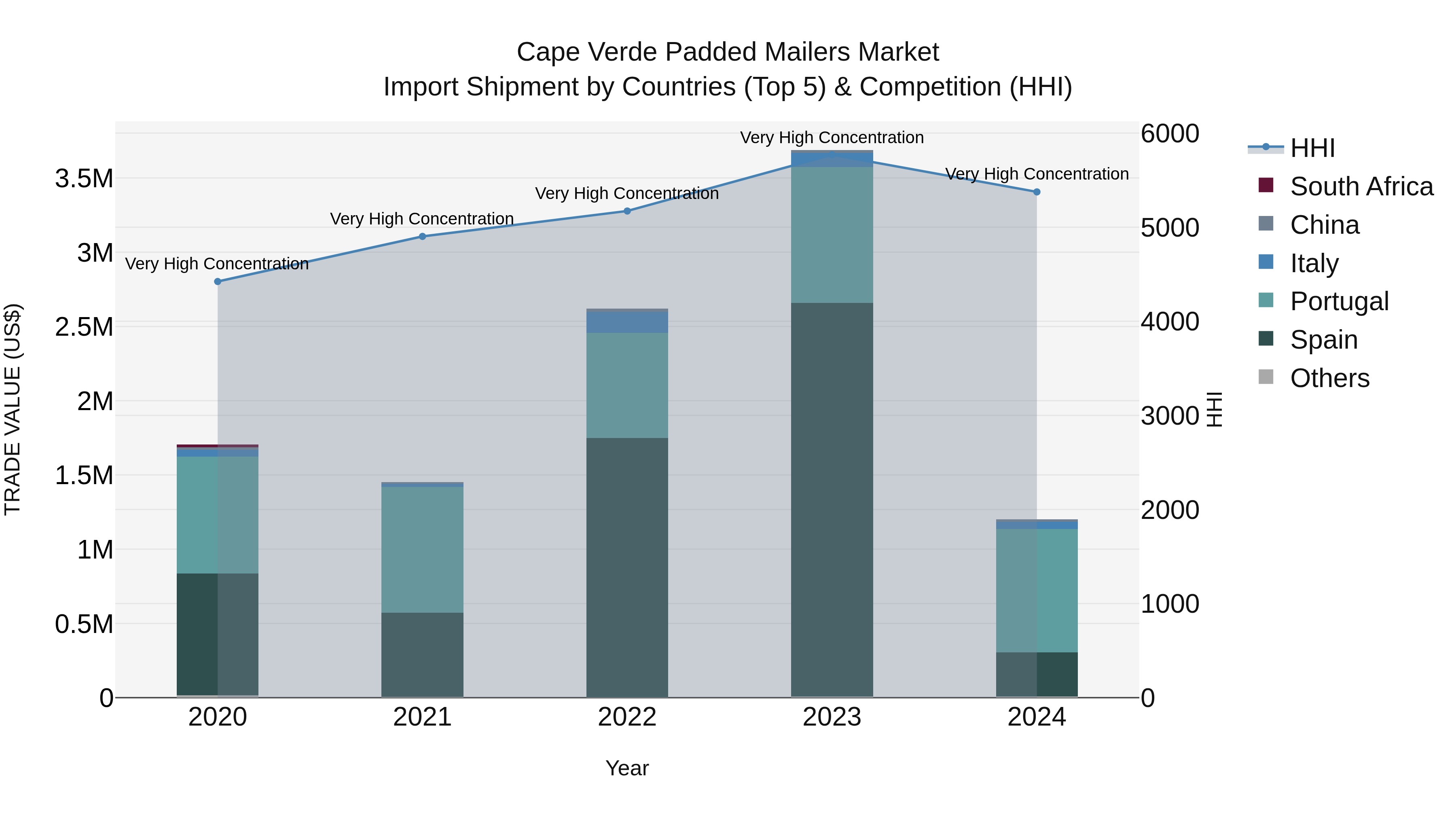 Cape Verde Padded Mailers Market: Top 5 Importing Countries and Market Competition (HHI) Analysis