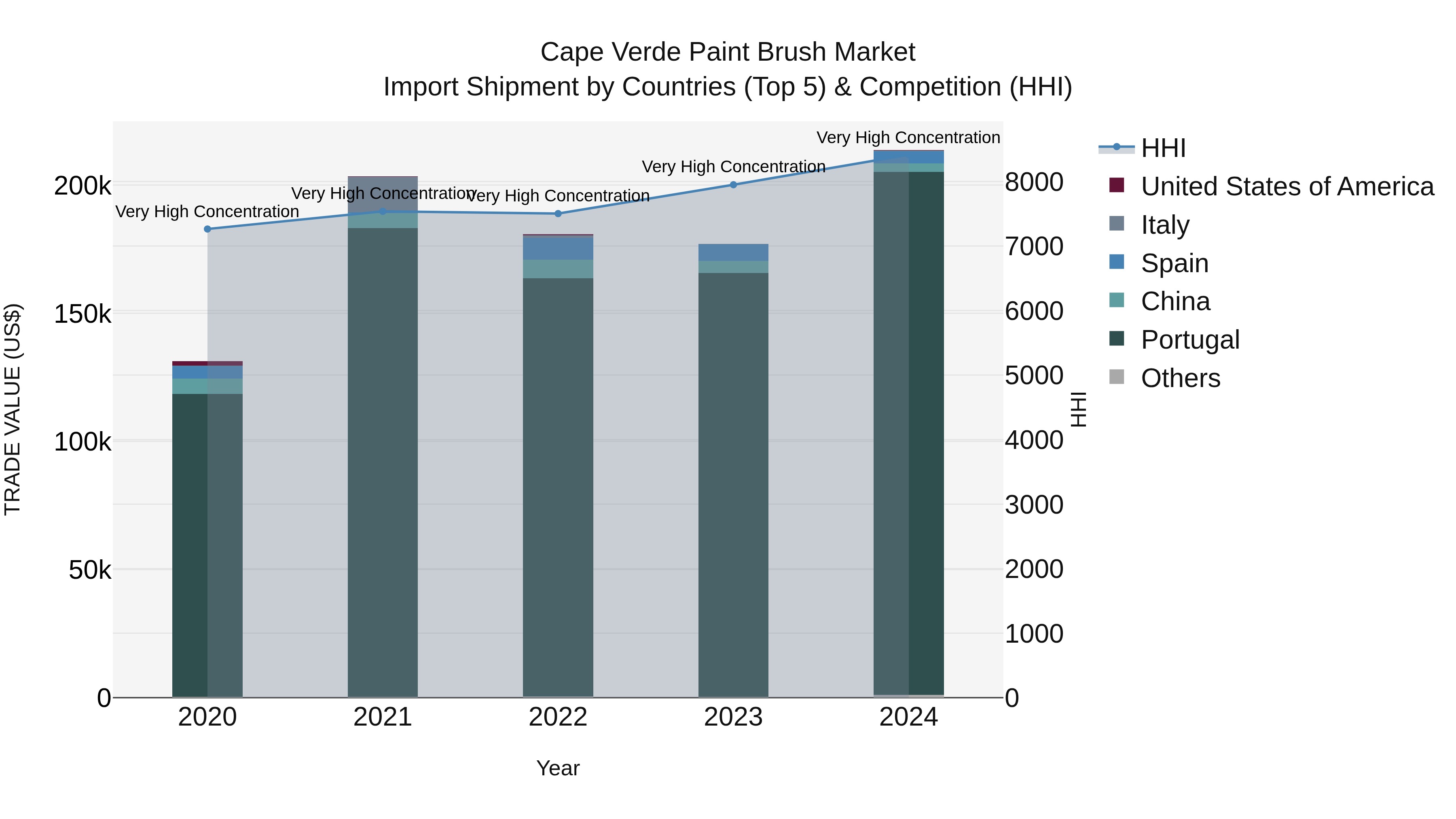 Cape Verde Paint Brush Market: Top 5 Importing Countries and Market Competition (HHI) Analysis