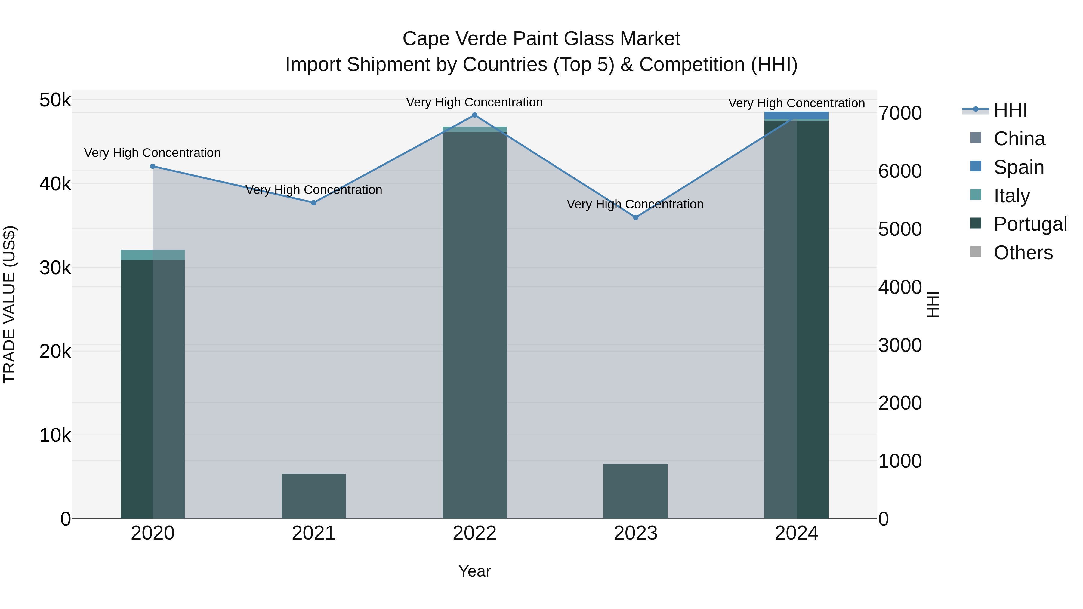 Cape Verde Paint Glass Market: Top 5 Importing Countries and Market Competition (HHI) Analysis