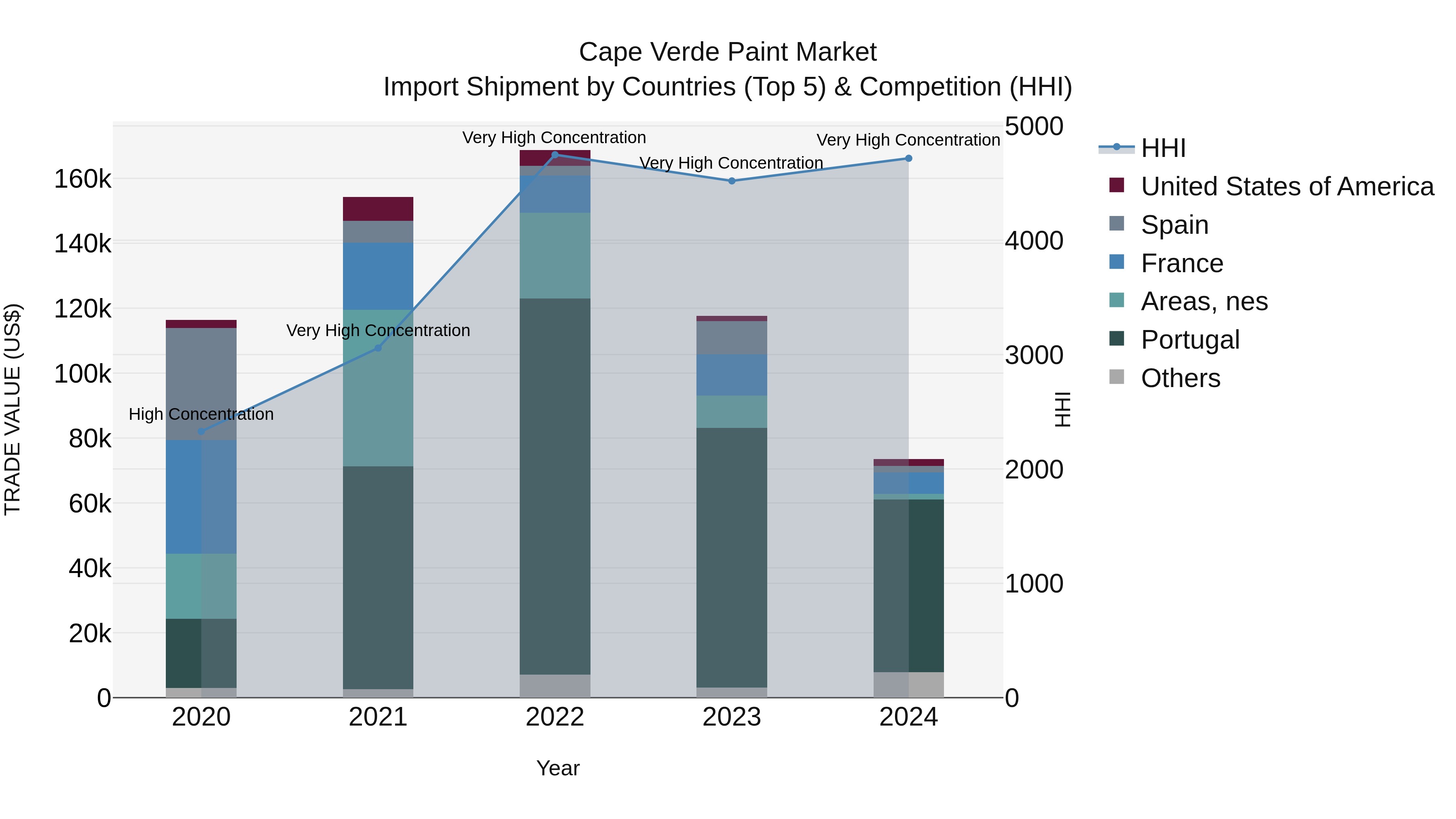 Cape Verde Paint Market: Top 5 Importing Countries and Market Competition (HHI) Analysis