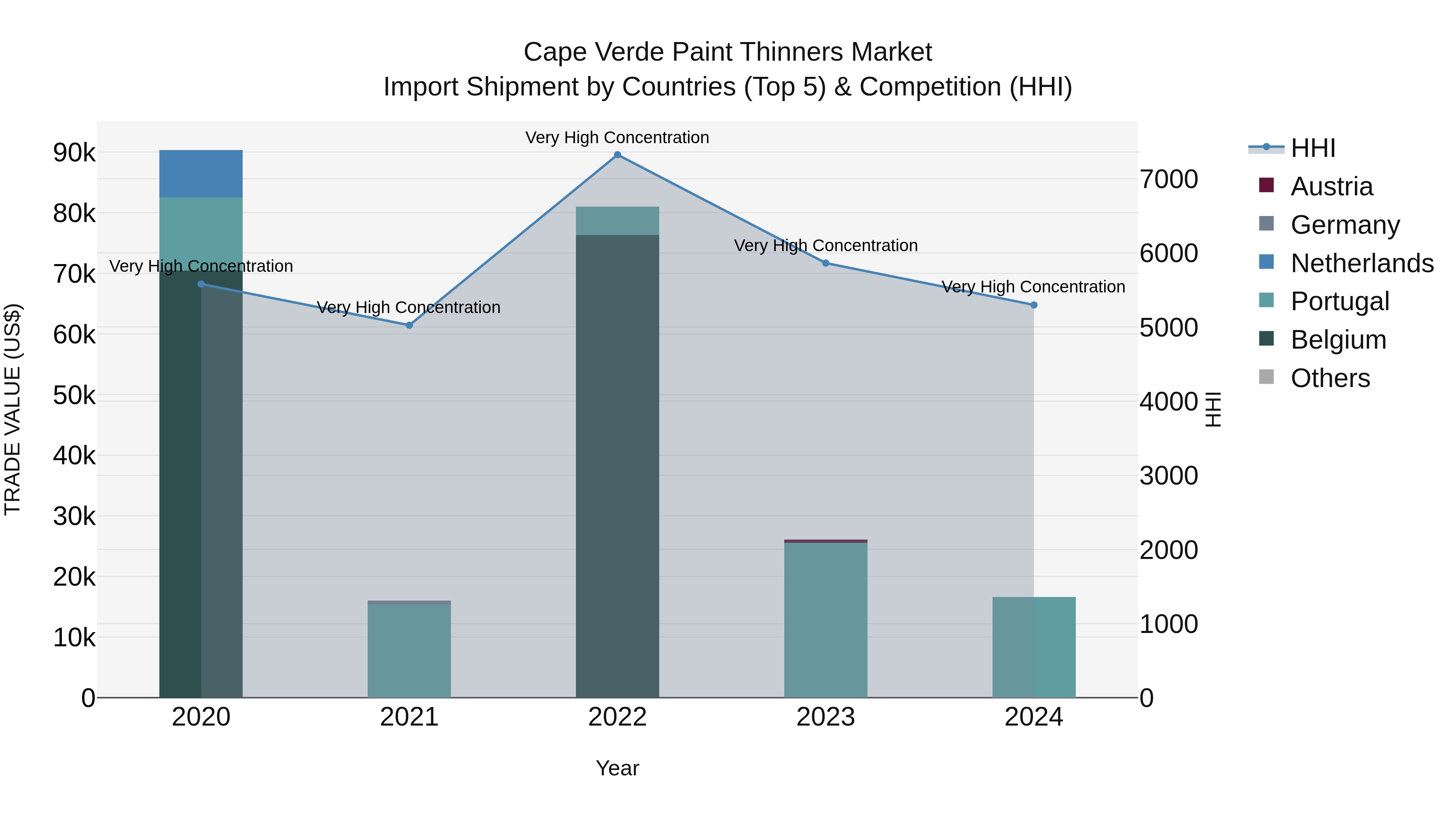 Cape Verde Paint Thinners Market: Top 5 Importing Countries and Market Competition (HHI) Analysis