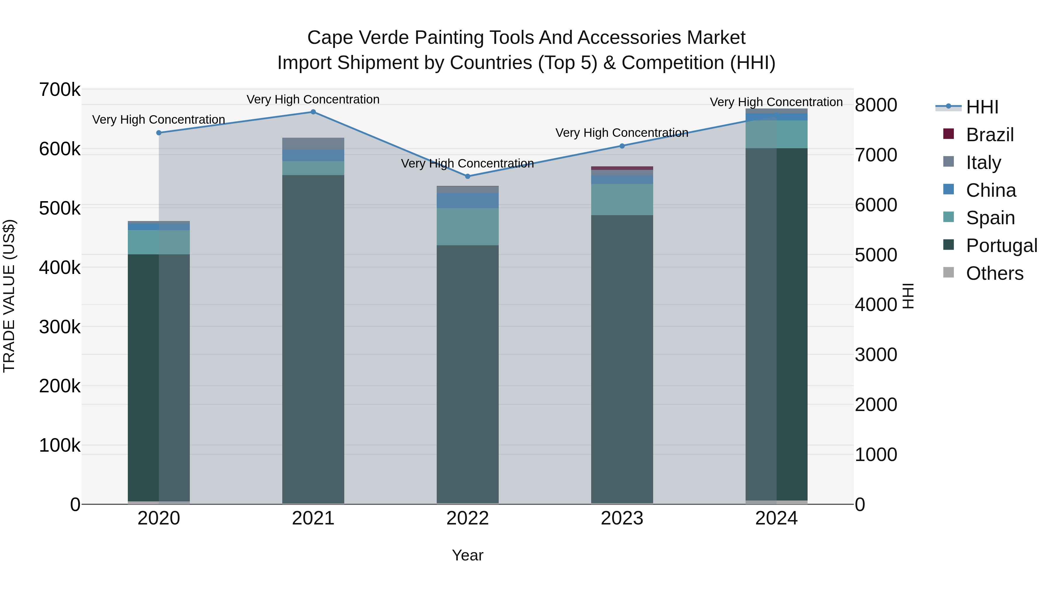 Cape Verde Painting Tools and Accessories Market: Top 5 Importing Countries and Market Competition (HHI) Analysis