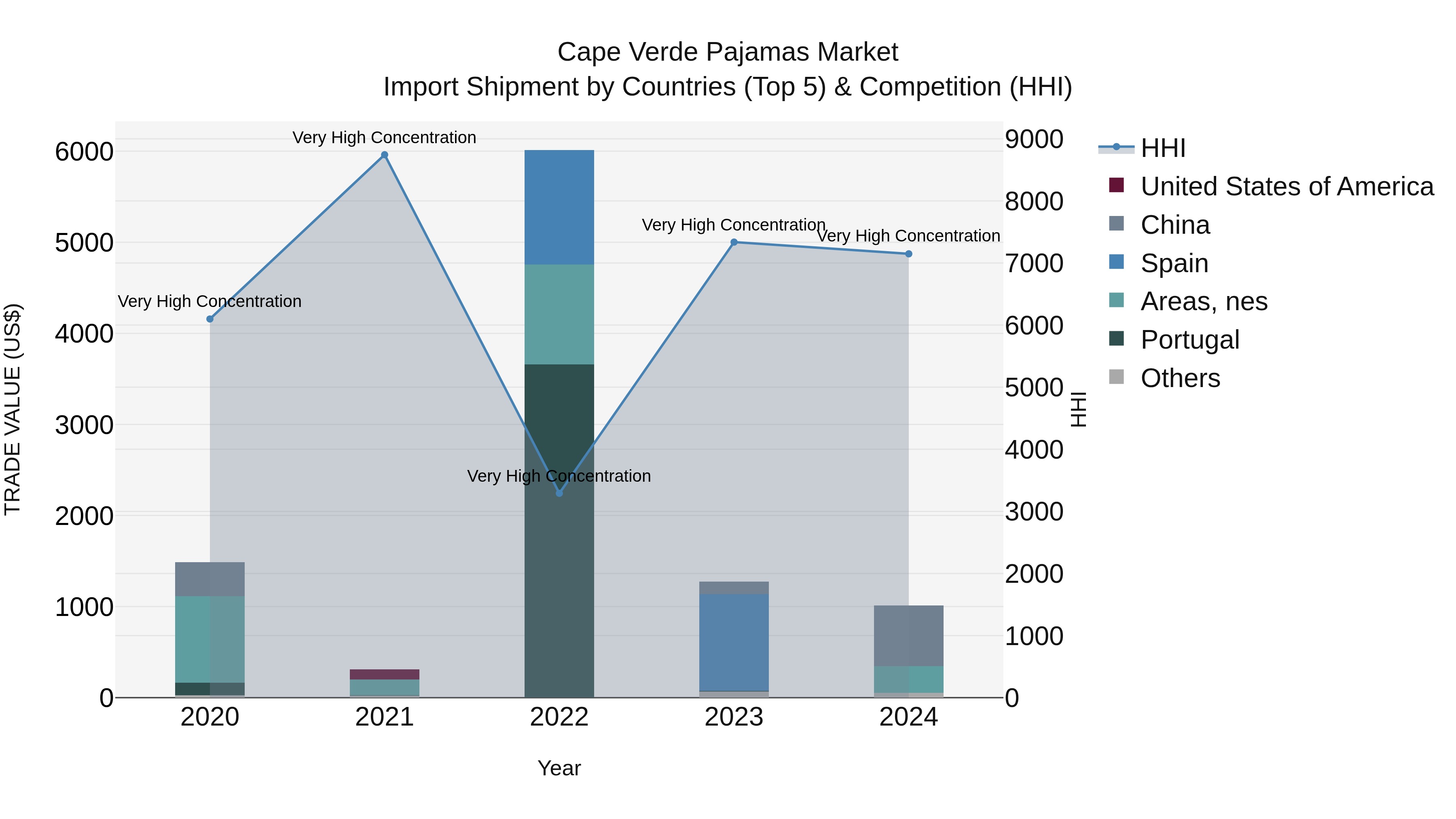 Cape Verde Pajamas Market: Top 5 Importing Countries and Market Competition (HHI) Analysis
