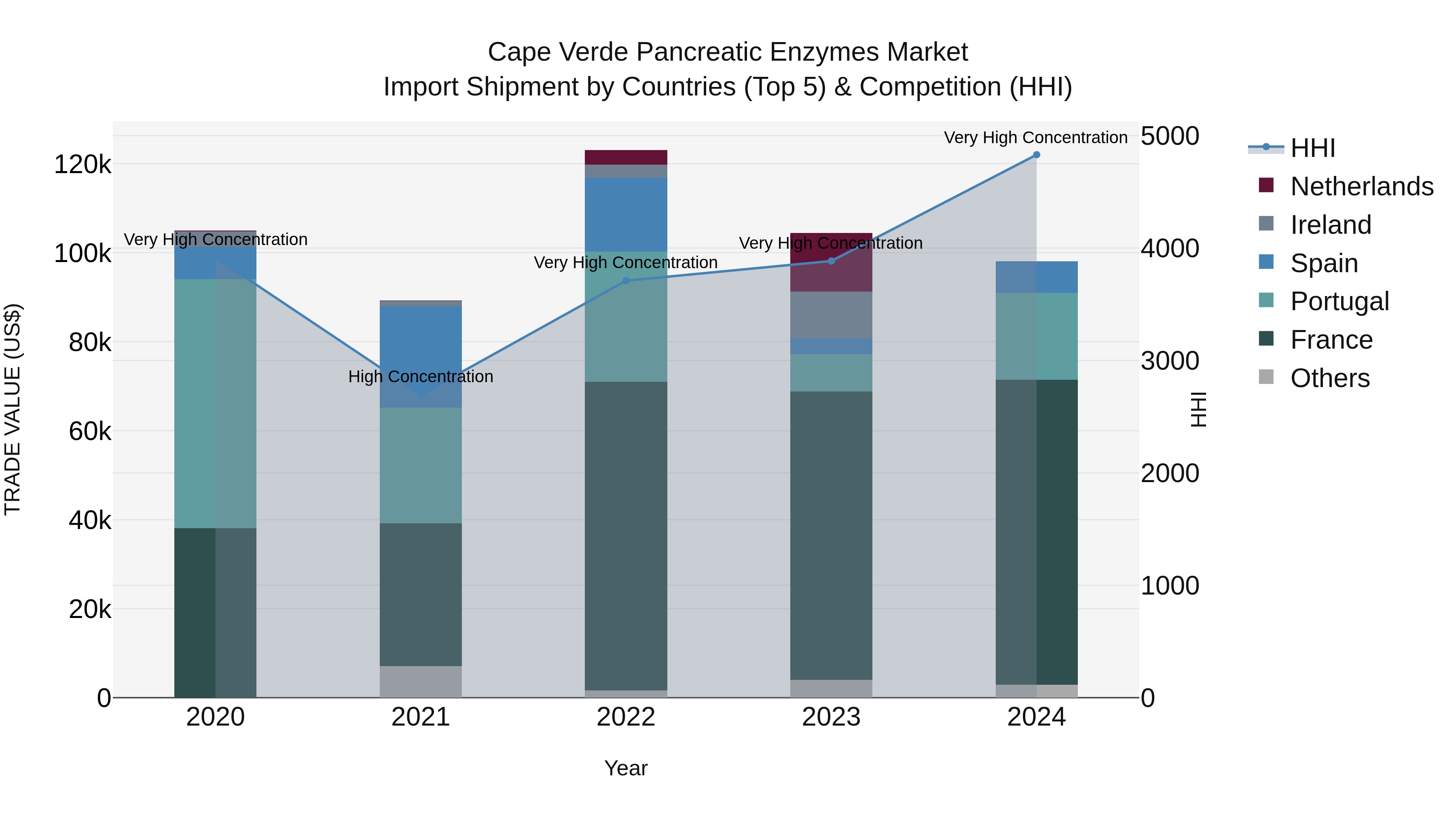 Cape Verde Pancreatic Enzymes Market: Top 5 Importing Countries and Market Competition (HHI) Analysis