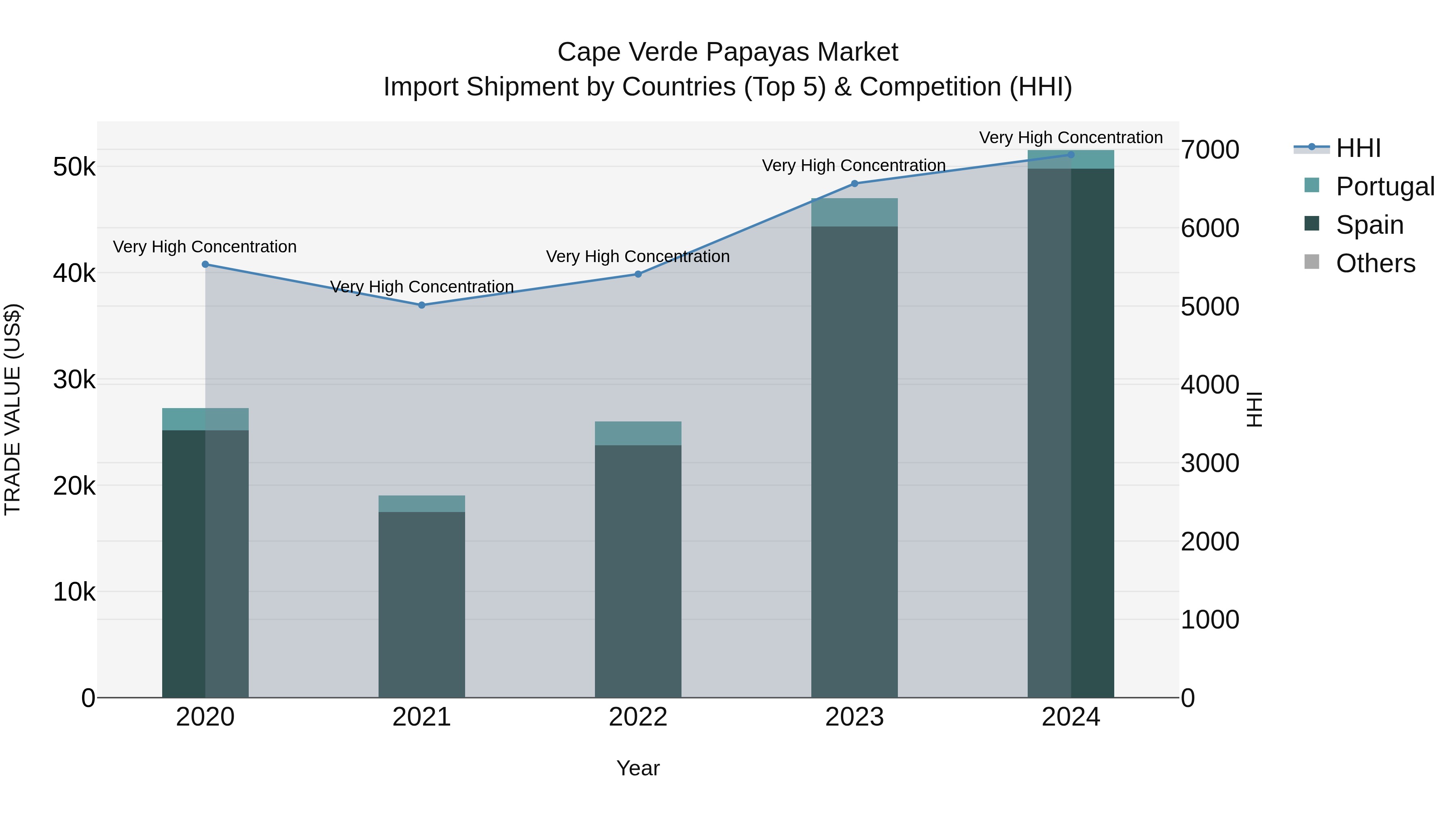 Cape Verde Papayas Market: Top 5 Importing Countries and Market Competition (HHI) Analysis
