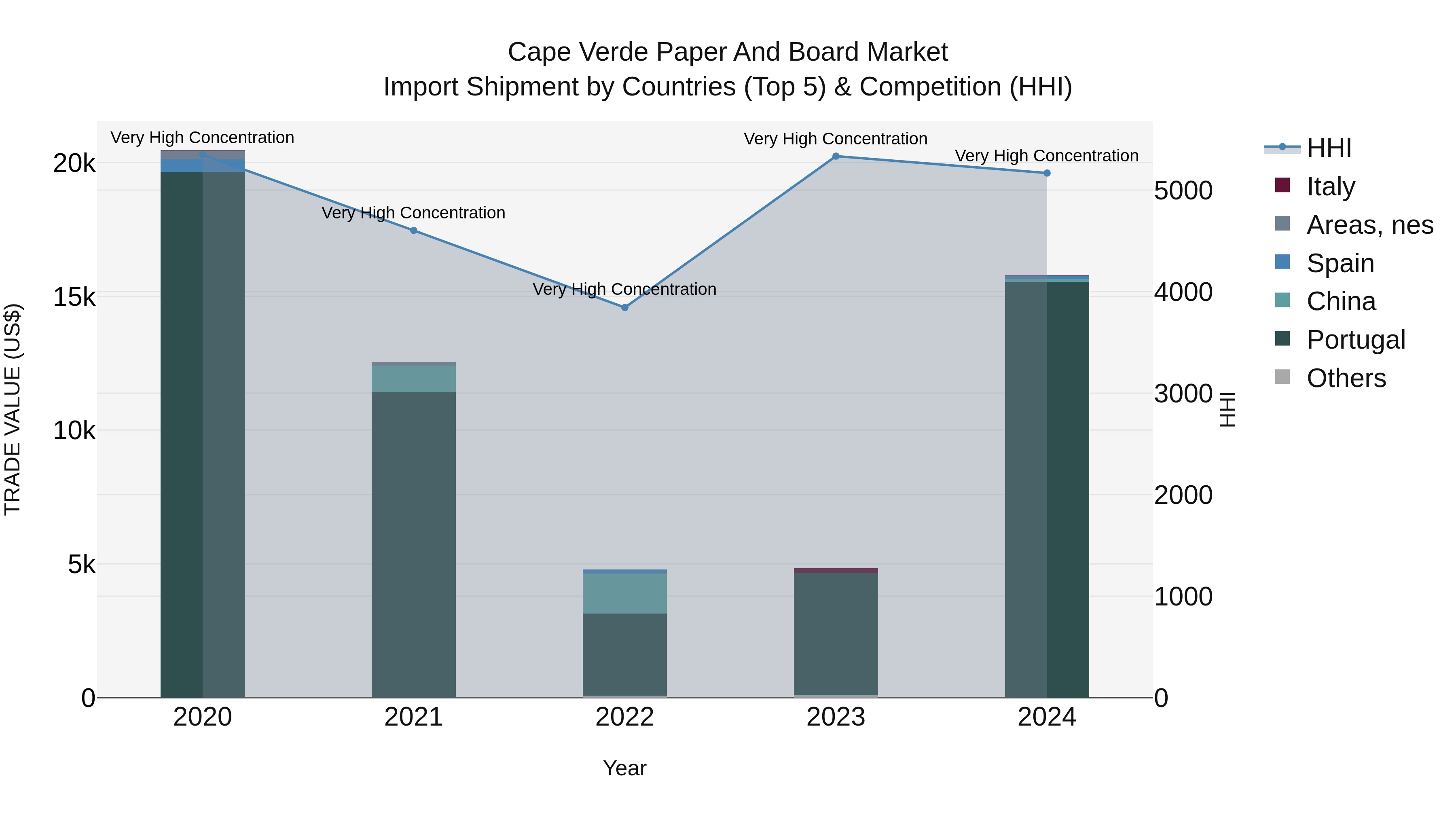 Cape Verde Paper and Board Market: Top 5 Importing Countries and Market Competition (HHI) Analysis