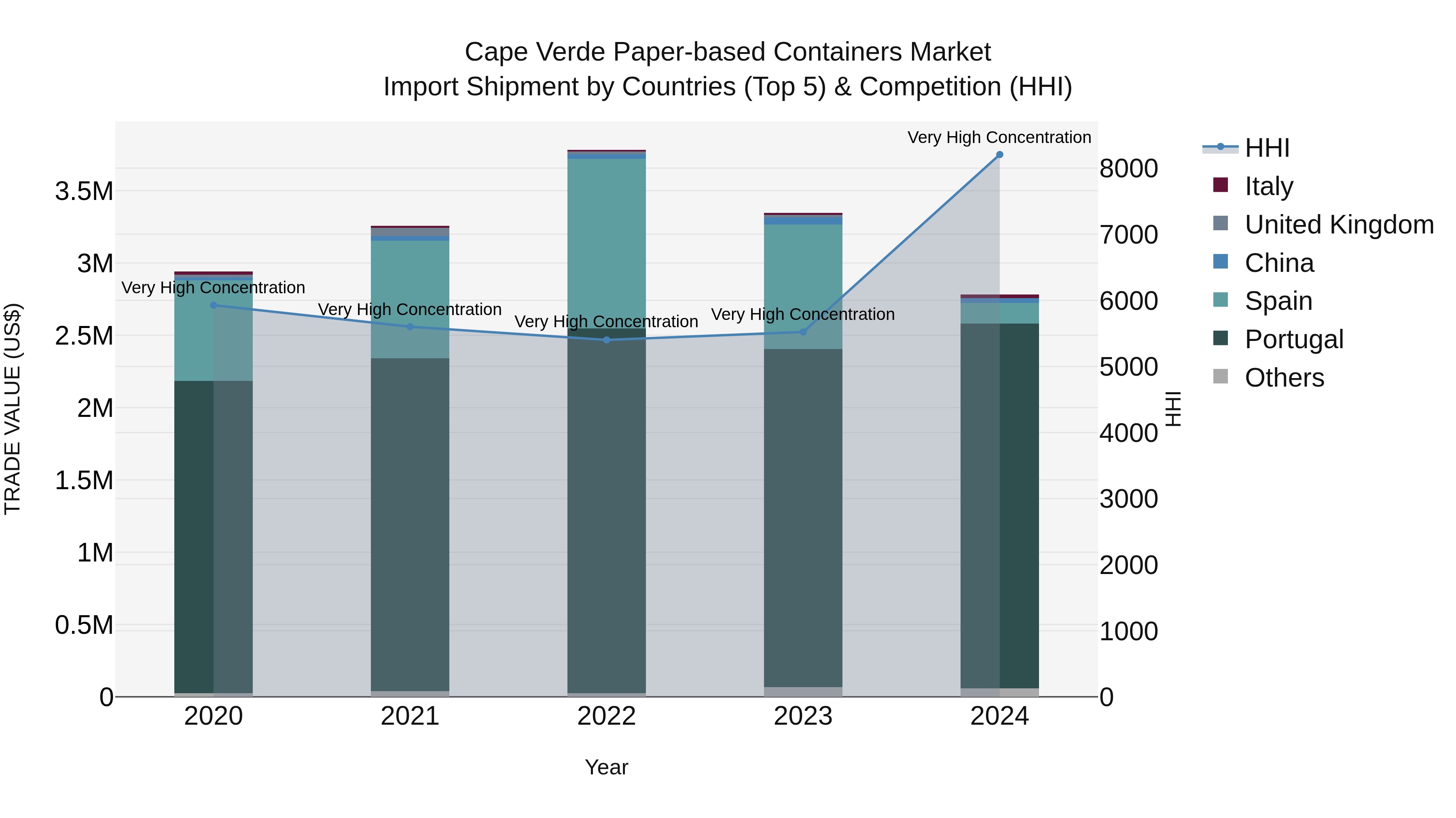 Cape Verde Paper-based Containers Market: Top 5 Importing Countries and Market Competition (HHI) Analysis