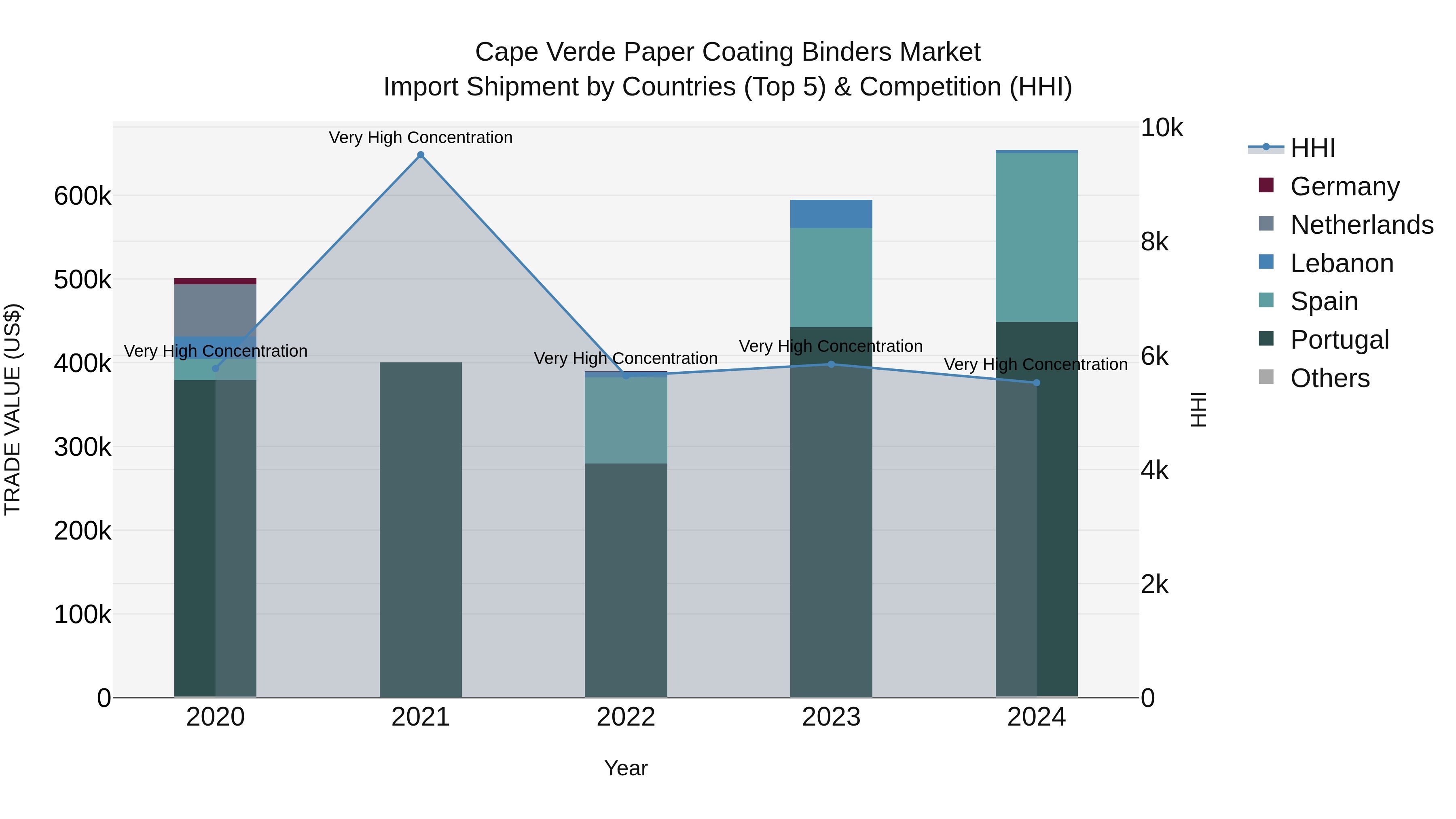 Cape Verde Paper Coating Binders Market: Top 5 Importing Countries and Market Competition (HHI) Analysis