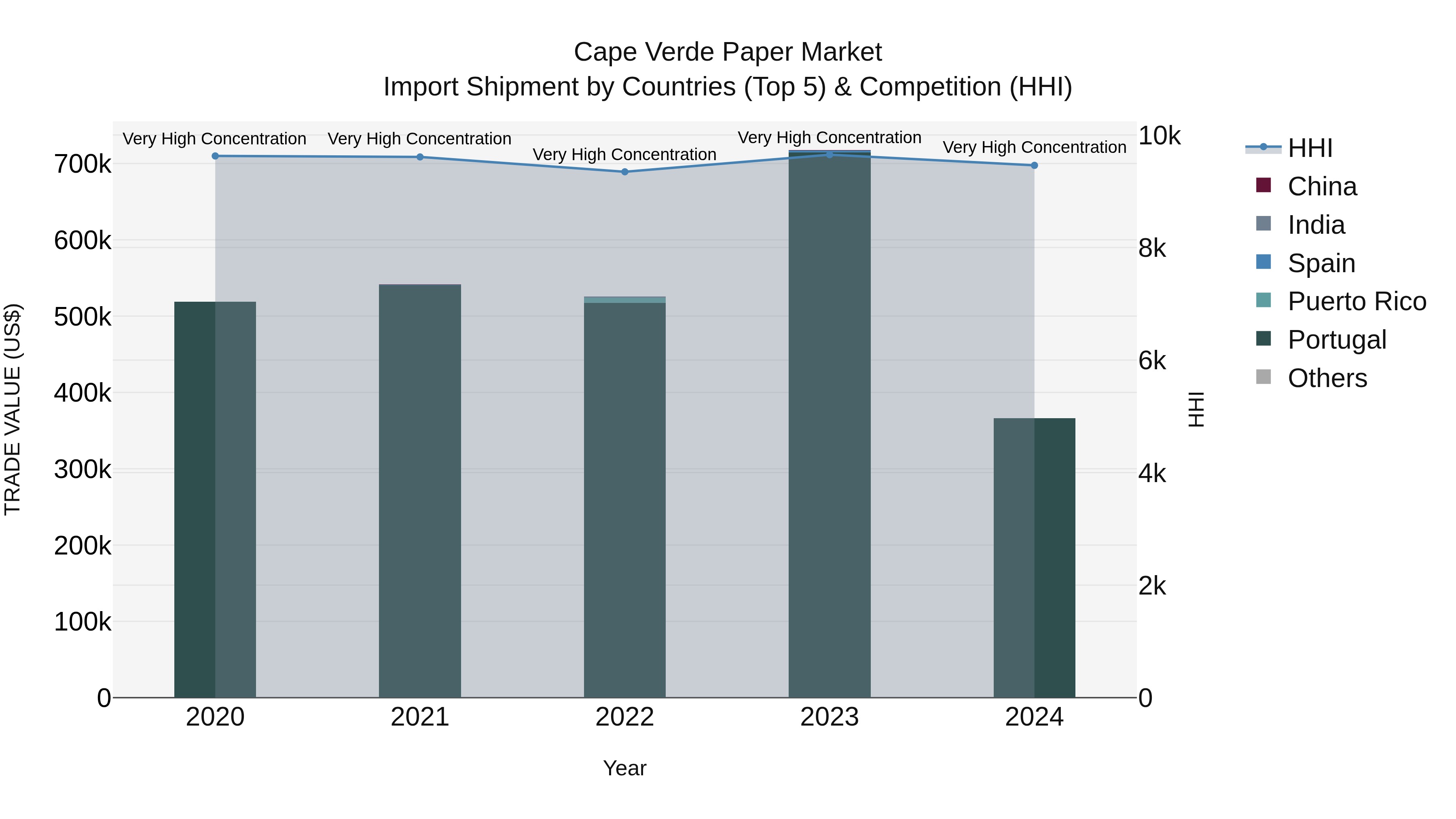 Cape Verde Paper Market: Top 5 Importing Countries and Market Competition (HHI) Analysis